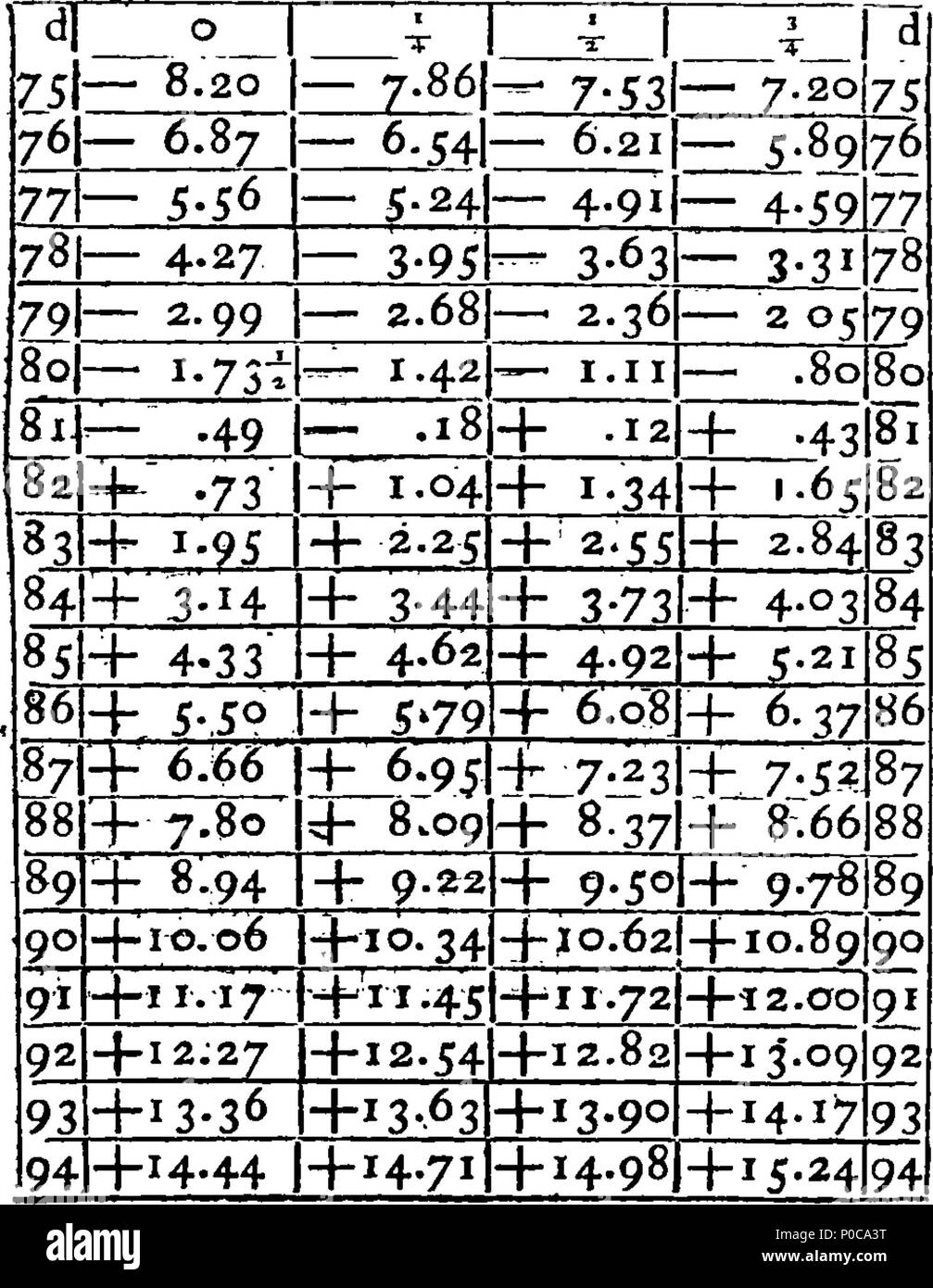 . Inglese: Fleuron dal libro: un intero nuovo sistema di calcolo mercantile, mediante l'utilizzo di universal arbitro numeri. Introdotte da una descrizione elementare e la politica commerciale e le riflessioni sul commercio universale. Illustrato ed esemplificato dagli elementi della regola della catena di tre, la natura degli scambi e di tutte le spese e oneri sui beni; che sono anche ridotto a un semplice e conciso, sistema Intirely nuovo ed universale. Da un vecchio mercante. 315 Un intero nuovo sistema di calcolo mercantile, mediante l'utilizzo di universal arbitro Fleuron numeri T100931-22 Foto Stock