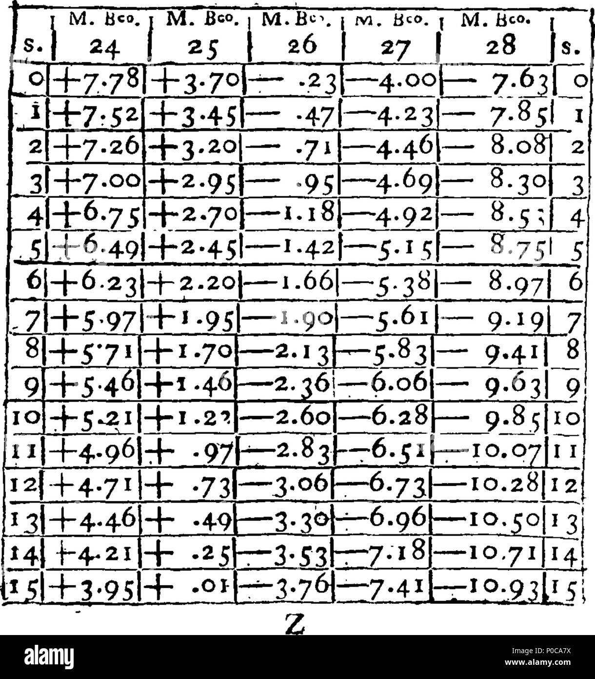 . Inglese: Fleuron dal libro: un intero nuovo sistema di calcolo mercantile, mediante l'utilizzo di universal arbitro numeri. Introdotte da una descrizione elementare e la politica commerciale e le riflessioni sul commercio universale. Illustrato ed esemplificato dagli elementi della regola della catena di tre, la natura degli scambi e di tutte le spese e oneri sui beni; che sono anche ridotto a un semplice e conciso, sistema Intirely nuovo ed universale. Da un vecchio mercante. 315 Un intero nuovo sistema di calcolo mercantile, mediante l'utilizzo di universal arbitro Fleuron numeri T100931-42 Foto Stock