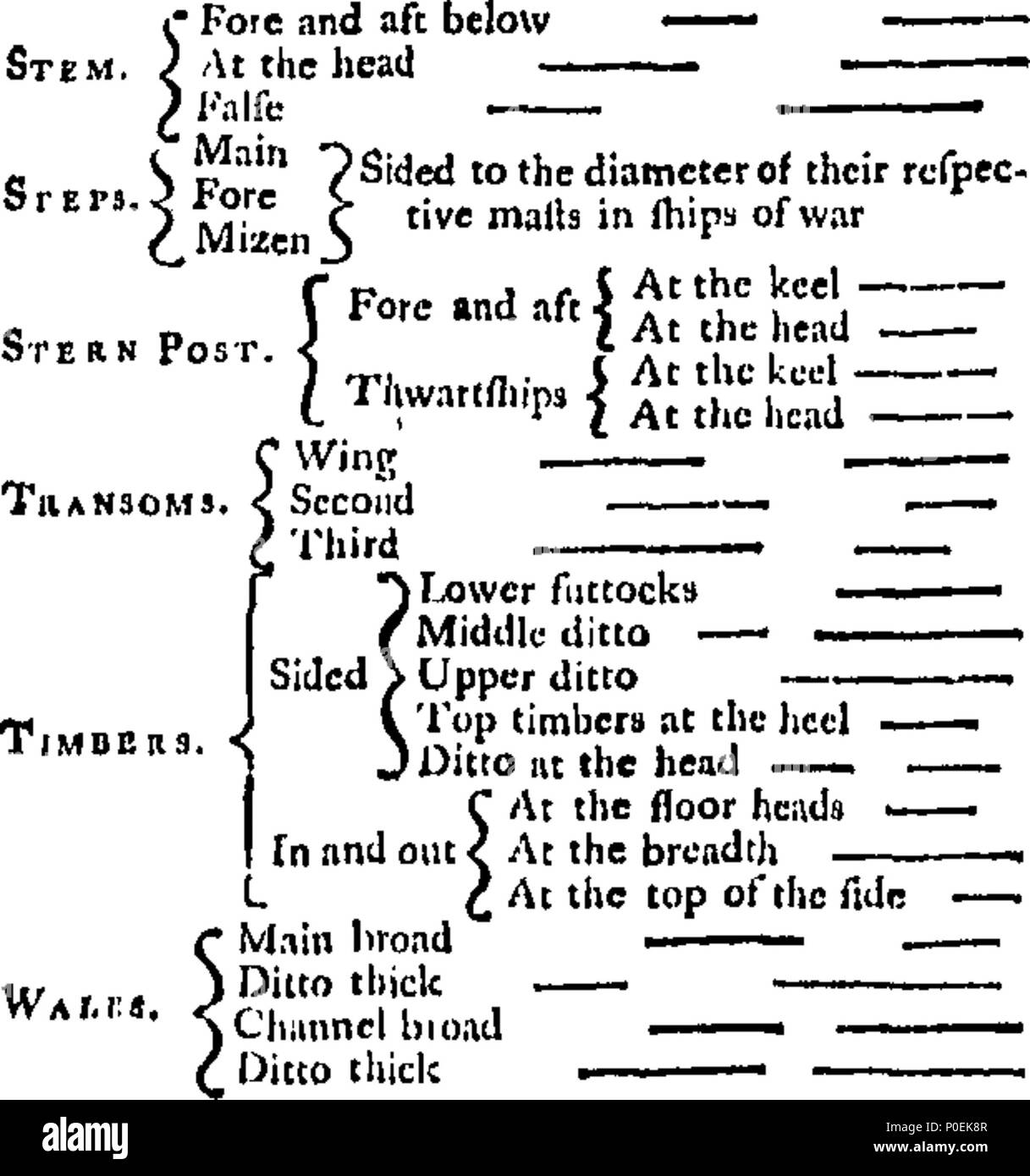 . Inglese: Fleuron dal libro: un trattato sulla nave per la creazione e la navigazione. In tre parti in cui la teoria, pratica e applicazione di tutti gli strumenti necessari sono perspicuously gestite. Con la costruzione e l'uso di una nuova Shipwright inventato il settore, per prontamente che stabilisce e delineare le navi, se di simili o dissimili forme. Anche le tabelle del Sun di declinazione, delle parti meridionali, della differenza di latitudine e di partenza, dei logaritmi e artificiale di Sines, tangenti e Secants. Con un abridgment inglese di un altro trattato su architettura navale, ultimamente pubblicato Foto Stock