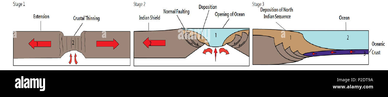 62 Evoluzione tettonica del passivo del margine continentale modello Foto Stock