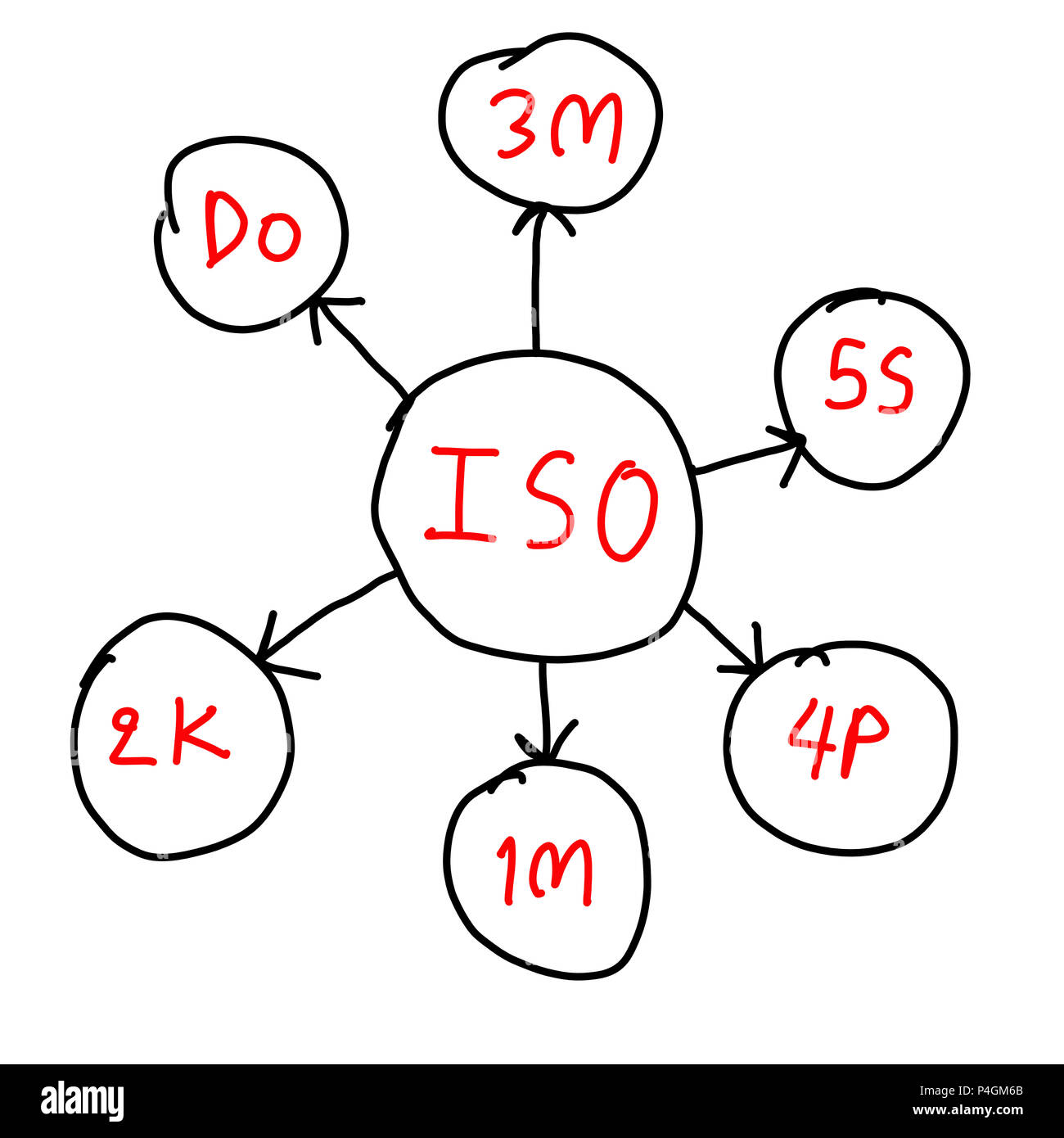 Concetto di ISO in mano grafica di disegno a simboli forme geometriche per informazioni di sistema per la gestione aziendale idea. Foto Stock