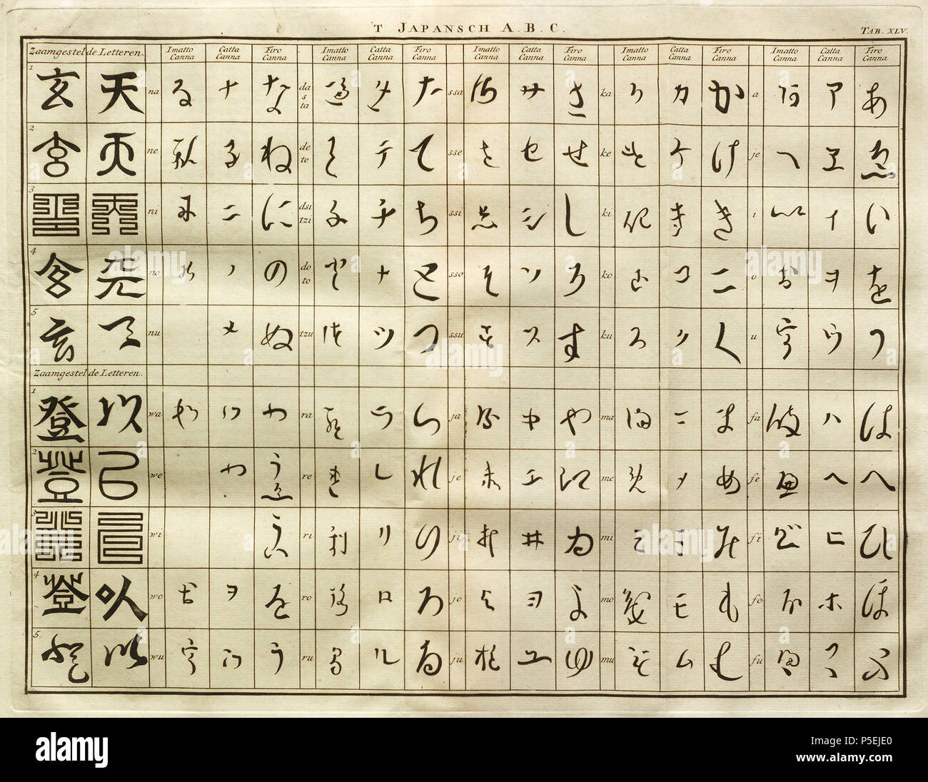 N/A. Inglese: dalla traduzione olandese di Engelbert Kaempfer: la storia del Giappone (1727). Elenco firo-canna (moderno romanizzazione: Hiragana) e catta-canna (moderno romanizzazione: Katakana), accanto a 'imatto-canna' (perlopiù variante kana, o 'Hentaigana', erroneamente interpretato come un sillabario congruente). Due righe di destra-sinistra colonne, top arriva prima di fondo. Scritta usando il giapponese consonante ordinazione ma vocale romano di ordinazione. Ogni colonna è scritto in da destra a sinistra le colonne di Hiragana, Katakana, quindi 'imatto' kana, e romanizzazione (che differisce dalla moderna romanisations in luoghi) Ultimo (all'estrema sinistra Foto Stock