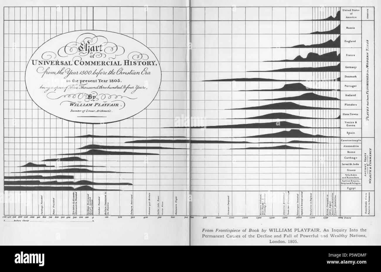 N/A. Grafico della universale storia commerciale . 1805. William Playfair 332 grafico della universale storia commerciale Foto Stock