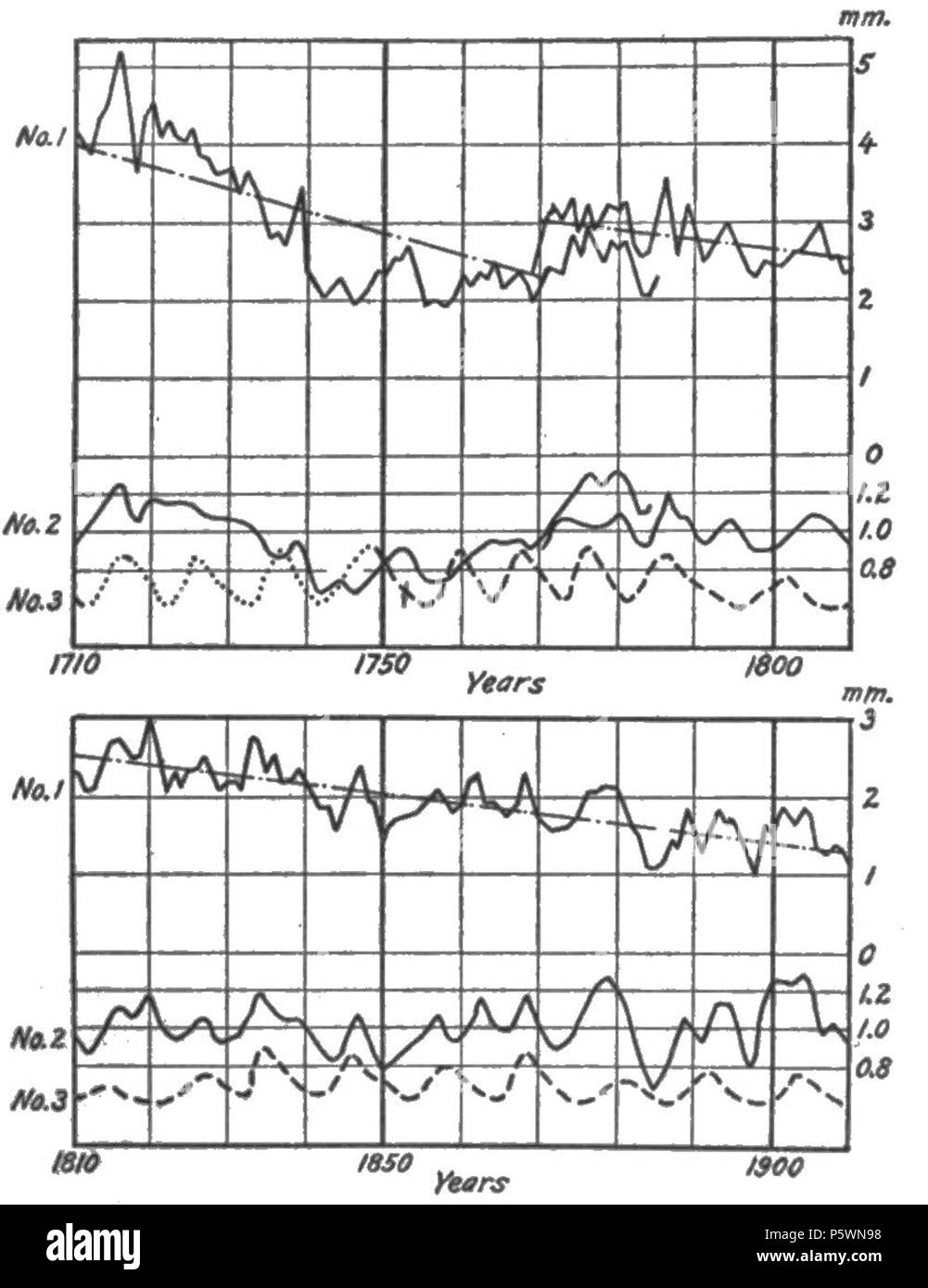 N/A. Inglese: Fig. 11.-gruppo di Oregon. Curva n° 1, l'effettivo albero-crescita; n. 2, tree-crescita partenze, levigato; n. 3, numeri sunspot spostato da 2 anni a sinistra. 1919. Andrew Ellicott Douglass 353 cicli climatici e Tree-Growth Fig 11 Foto Stock