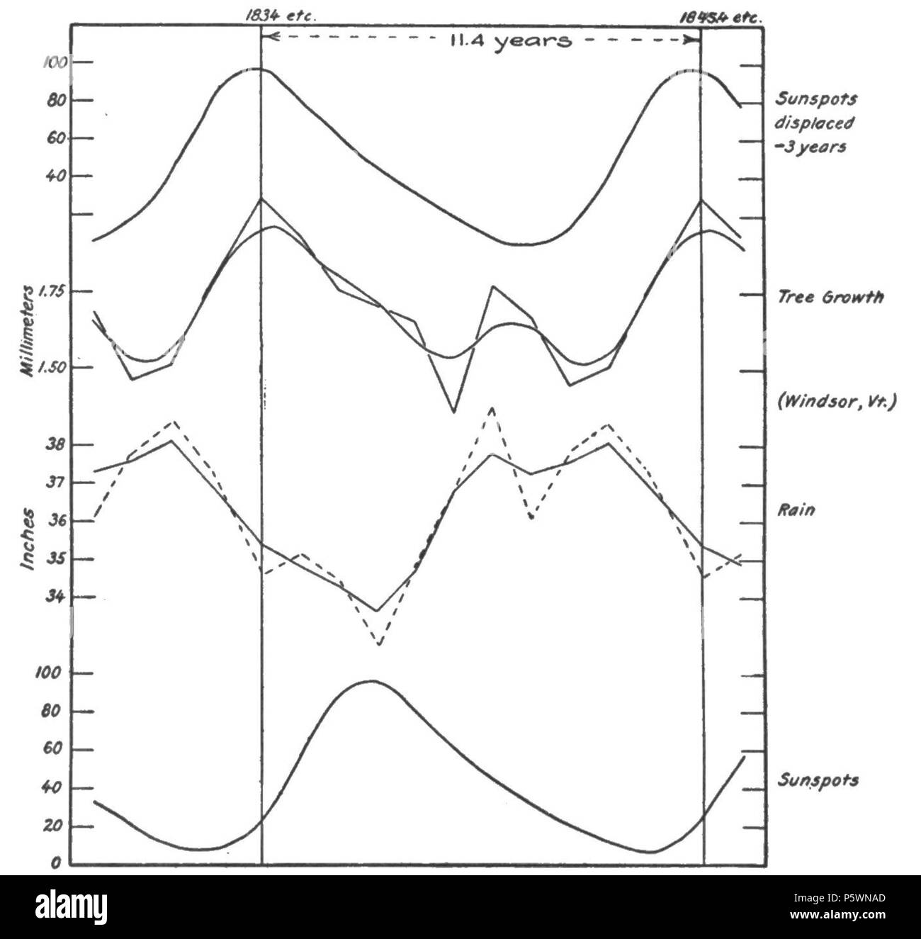 N/A. Inglese: Fig. 29.-le curve di correlazione del ciclo solare, pioggia, e albero-crescita a Windsor, Vermont, 1835-1912. 1919. Andrew Ellicott Douglass 353 cicli climatici e Tree-Growth Fig 29 Foto Stock