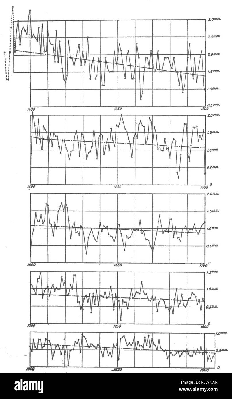 N/A. Inglese: Fig. 3.-Tasso di crescita annuale di alberi a Flagstaff dal 1385 al 1906, A. D. 1919. Andrew Ellicott Douglass 353 cicli climatici e Tree-Growth Fig 3 Foto Stock