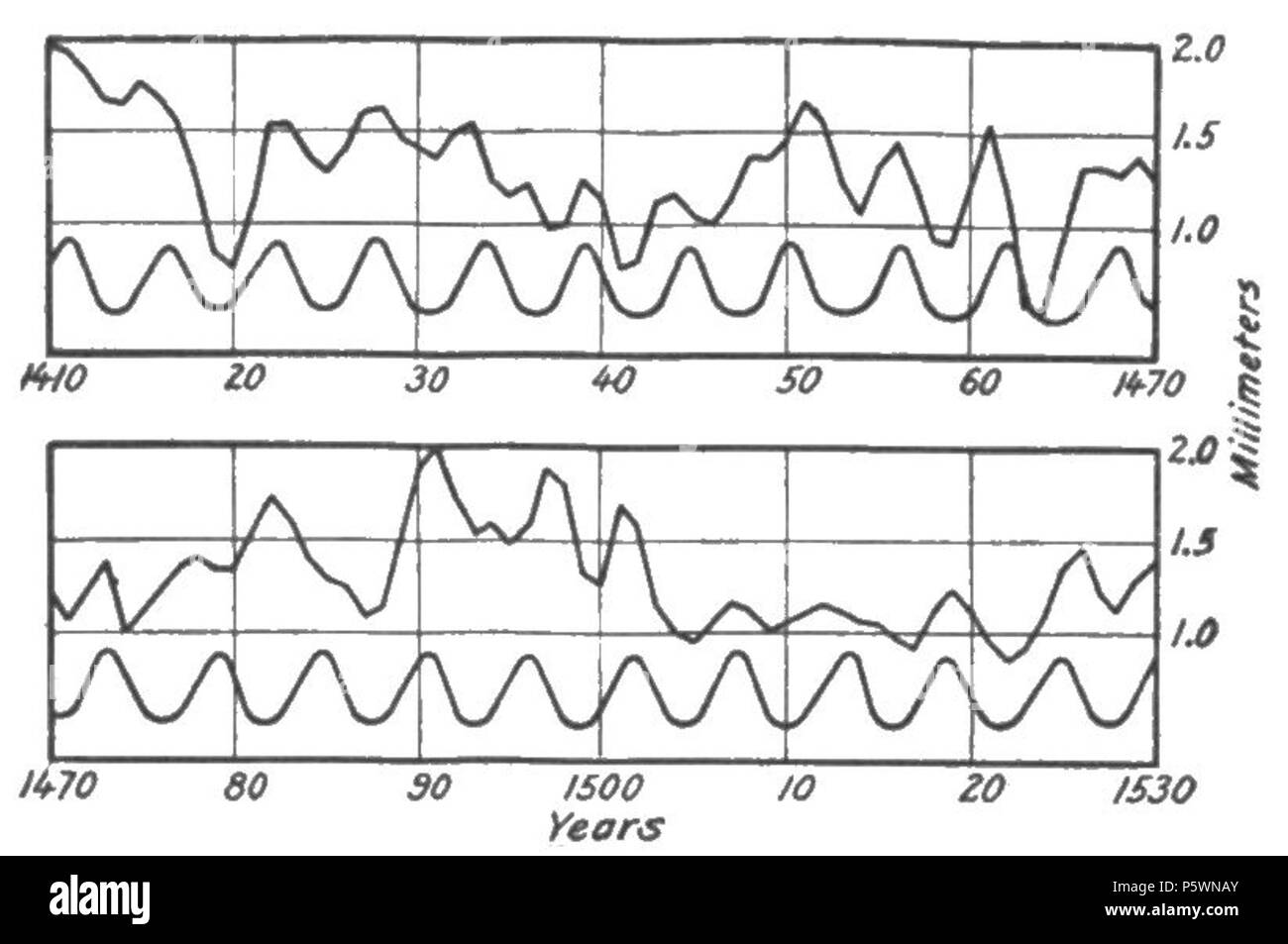 N/A. Inglese: Fig. 32.-curva lisciata di Arizona pini che mostra il semi-periodo sunspot per 120 anni. 1919. Andrew Ellicott Douglass 353 cicli climatici e Tree-Growth Fig 32 Foto Stock