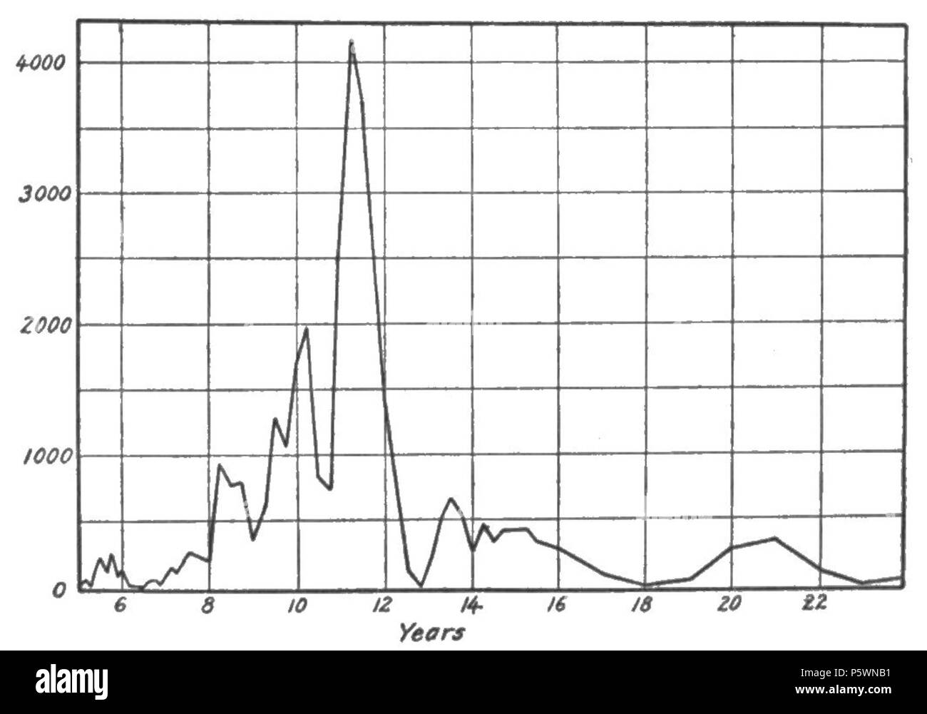 N/A. Inglese: Fig. 30.-Schuster il periodogramma del sunspot numeri. 1919. Andrew Ellicott Douglass 353 cicli climatici e Tree-Growth Fig 30 Foto Stock