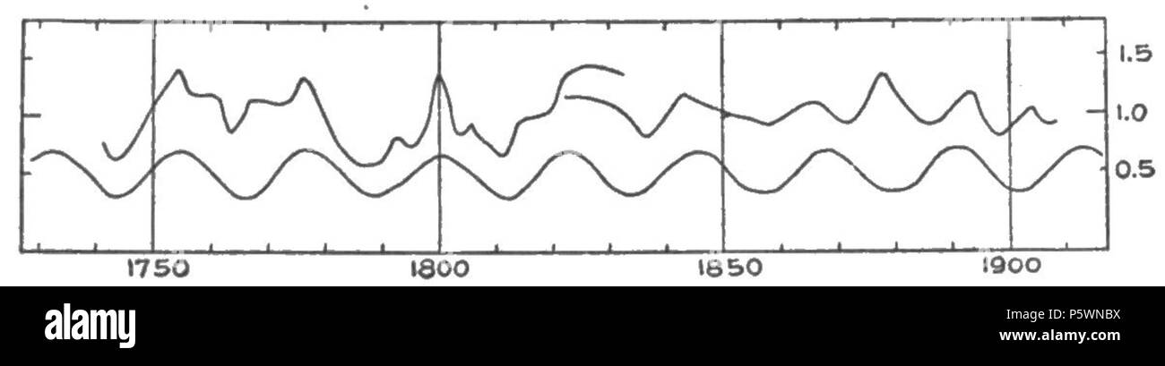 N/A. Inglese: Fig. 36.-doppia periodo sunspot nella struttura ad albero a crescita interna a fiordi della Norvegia; curva inferiore a 22,8 anni di ciclo. 1919. Andrew Ellicott Douglass 353 cicli climatici e Tree-Growth Fig 36 Foto Stock