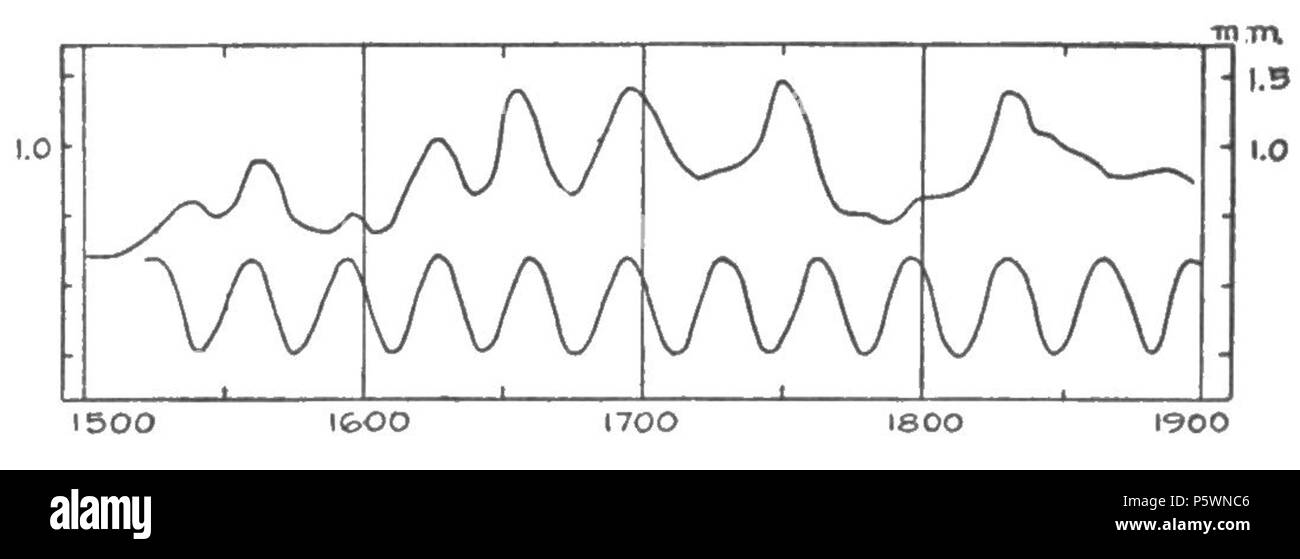 N/A. Inglese: Fig. 38.-Triple sunspot ciclo in un singolo albero dalla Norvegia settentrionale. La curva inferiore, un 34-anno ciclo. 1919. Andrew Ellicott Douglass 353 cicli climatici e Tree-Growth Fig 38 Foto Stock