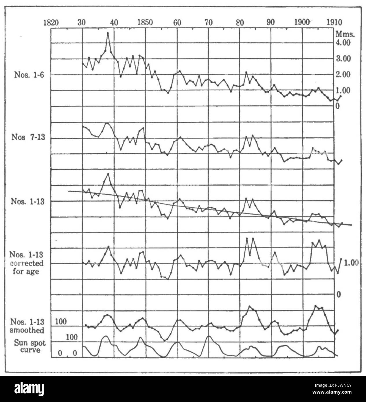 N/A. Inglese: Fig. 9.-macchie solari e la crescita di alberi a Eberswalde, Germania. 1919. Andrew Ellicott Douglass 353 cicli climatici e Tree-Growth Fig 9 Foto Stock