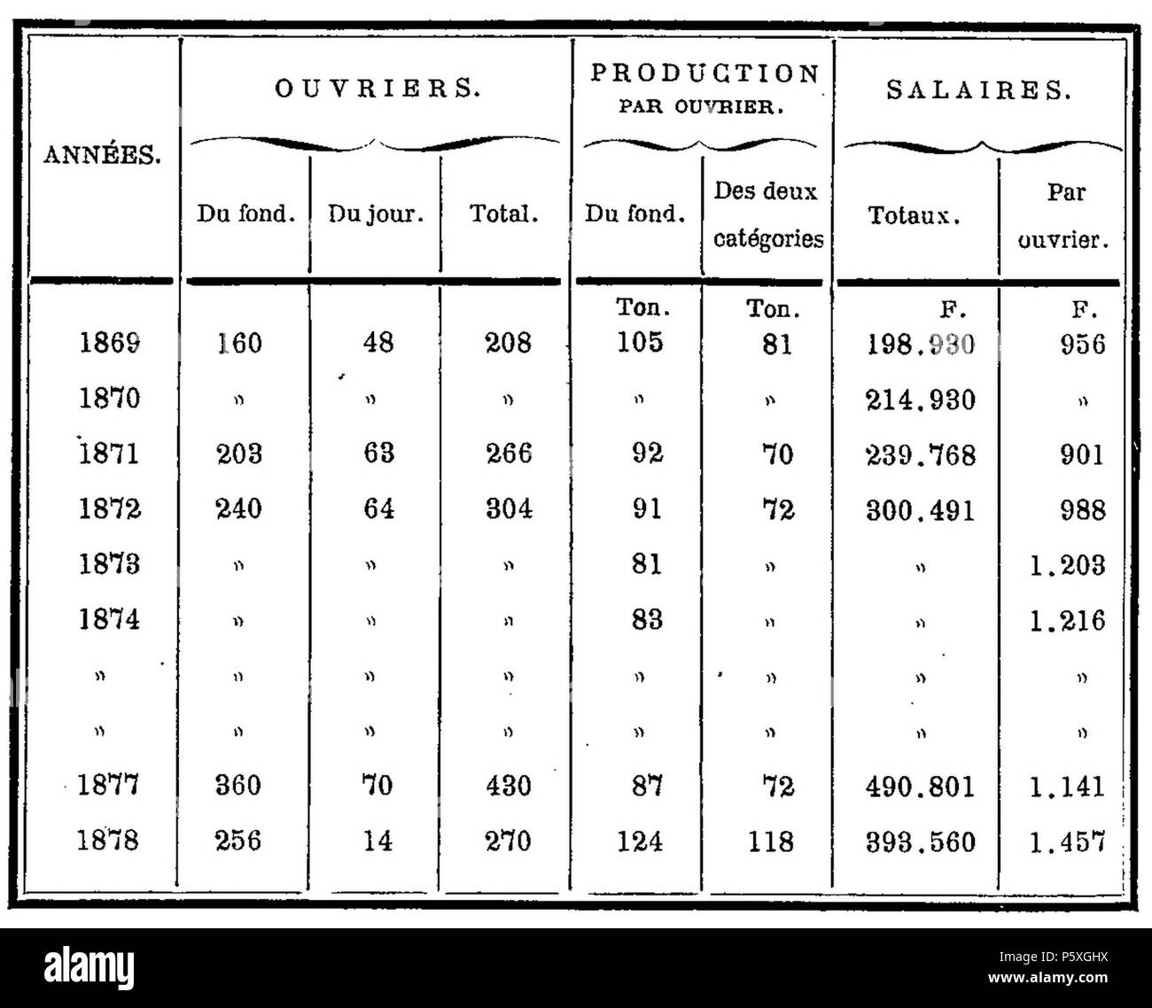 372 Compagnie des mines d'Auchy-au-Bois - Ouvriers, productivité et salaires Foto Stock