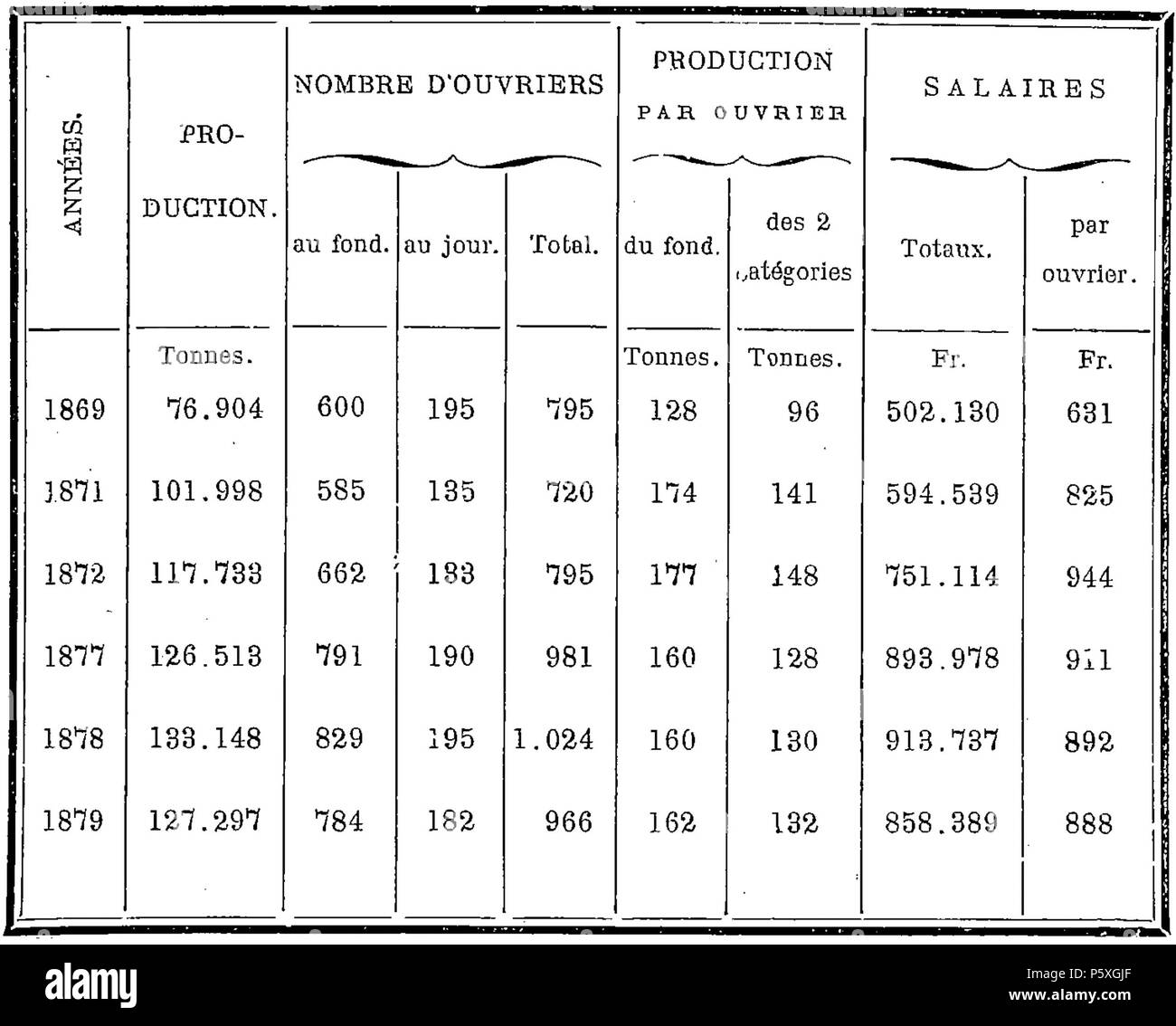 373 Compagnie des Mines de Carvin - Ouvriers et salaires de 1869 à 1879 Foto Stock