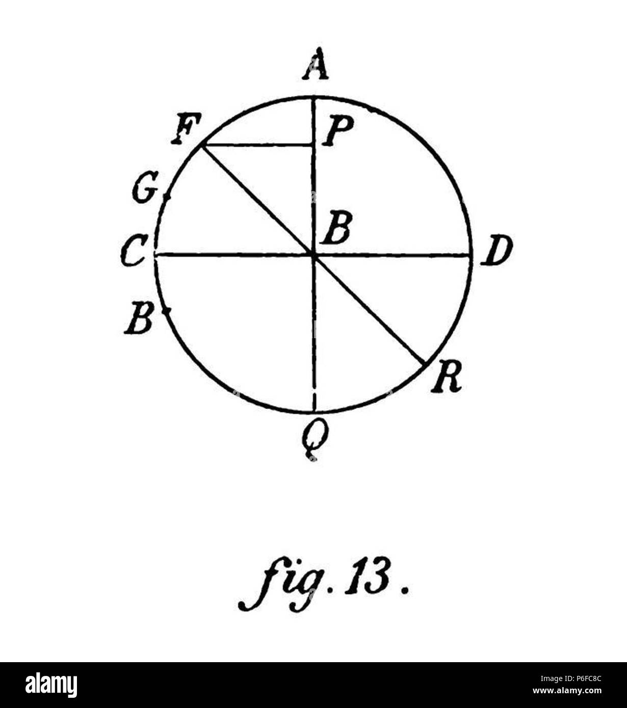 Inglese: Figura 13: schema matematico di un equilibrio, utilizzato per esaminare la proposizione mantenuta da Jérôme giunto cardanico che dato un equilibrio centrato in corrispondenza di una, un certo carico impostato a C sarà più potente se è impostato in un altro punto del cerchio--a F per esempio. 1905 1 Duhem Statique ch 3 fig 13 Foto Stock