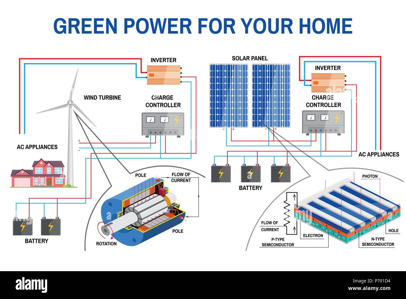 Pannello solare e vento sistema di generazione di potenza per la casa. Fonti di energia rinnovabili concetto. Schema semplificato di un sistema a griglia. Turbine eoliche, pannelli solari Illustrazione Vettoriale