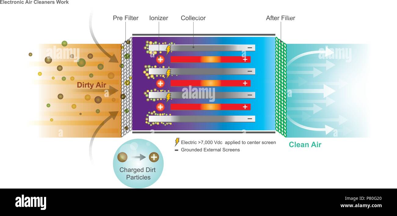 Un depuratore d'aria è un dispositivo che rimuove i contaminanti eventualmente presenti dall'aria in una stanza. Questi dispositivi sono comunemente commercializzati come benefici di allergia suff Illustrazione Vettoriale