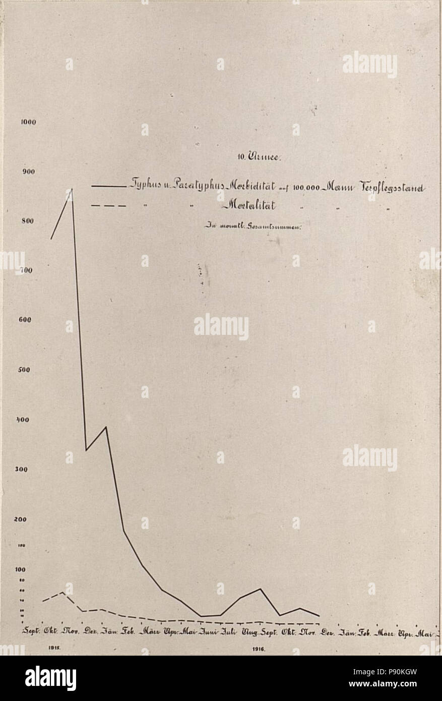 379 Kurven über Kriegsseuchen bei der 10.Armee. (BildID 15798614) Foto Stock