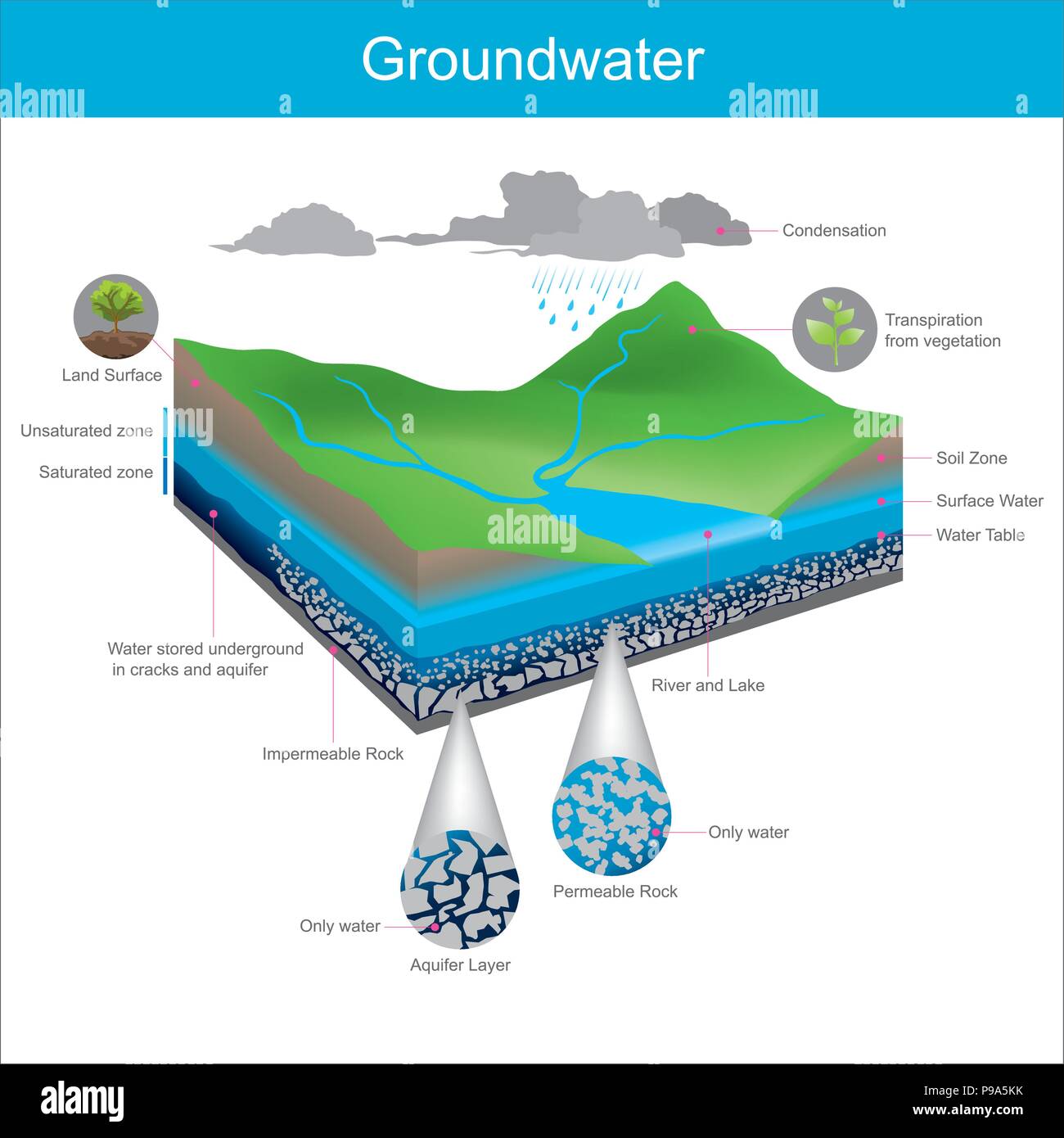 Acqua naturale è immagazzinata nel sottosuolo nella bocchetta a lancia o accumulare nel traferro tra la ghiaia. Illustrazione Vettoriale