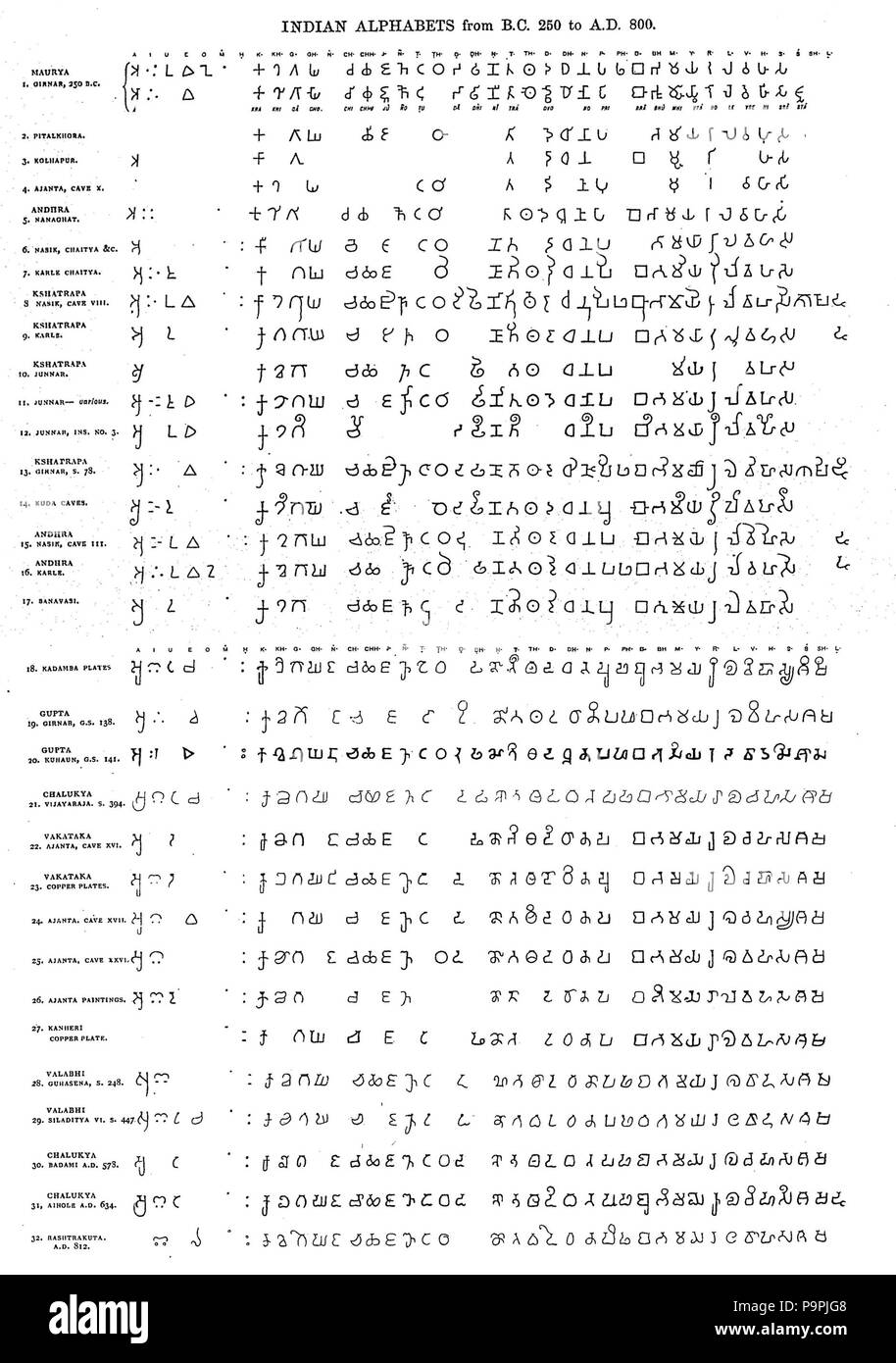 231 Scrittura Brahmi evoluzione dal 250 a.c. al 800 CE Foto Stock