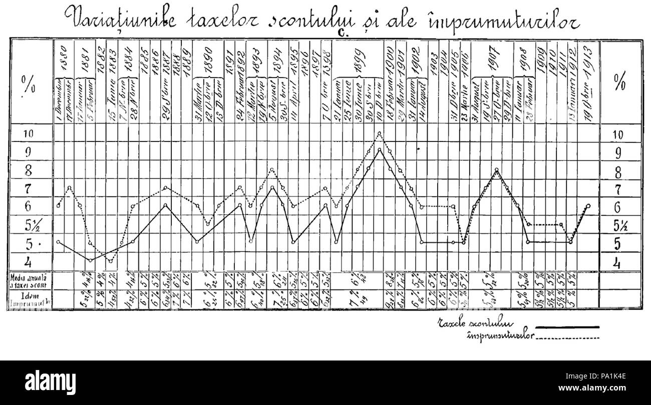 723 Graficul variatiei taxi de scont şi împrumuturilor in România - 1886-1912 Foto Stock