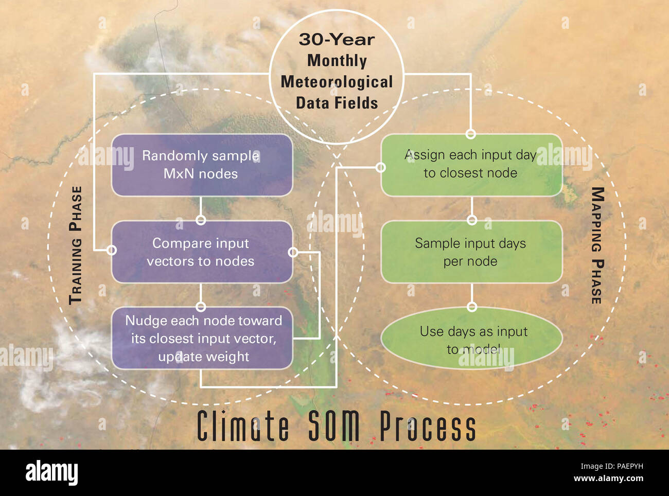Il clima del processo SOM nel Sahara, compresa la mappatura e le fasi della formazione. La fase di formazione include misure temporanee che il feedback per se stessi in modo iterativo; il numero di iterazioni è un parametro di ottimizzazione. La fase di mappatura garantisce che i risultati di output riflettono l'effettivo ingresso giorni dall'originale climatologia dataset in modo che le previsioni di pericolo sono fisicamente realistici. (Immagini credito: Centro Nazionale per la ricerca atmosferica) Foto Stock
