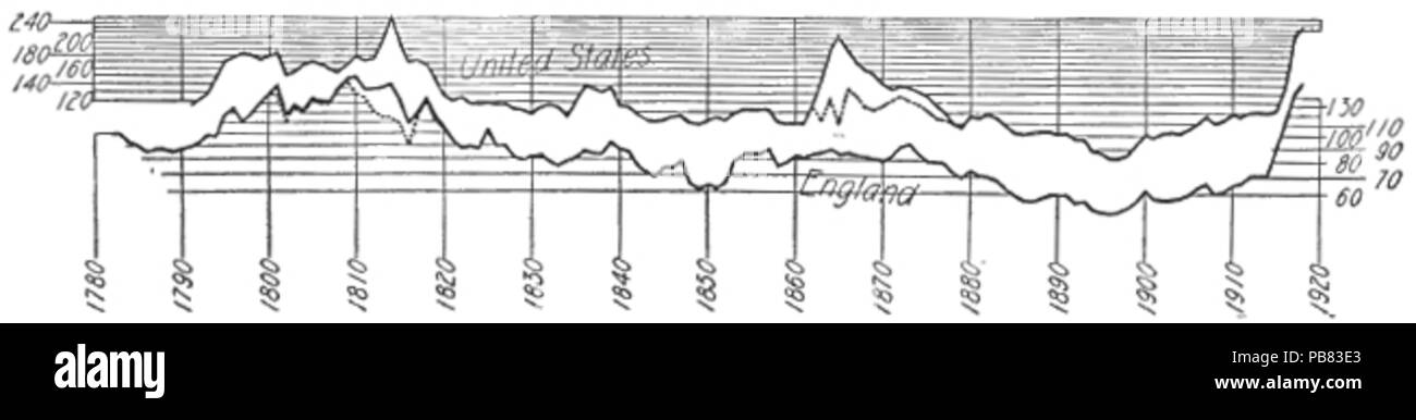 1567 La stabilizzazione del dollaro, Fisher, 1920, Immagine dalla pagina 7 Foto Stock
