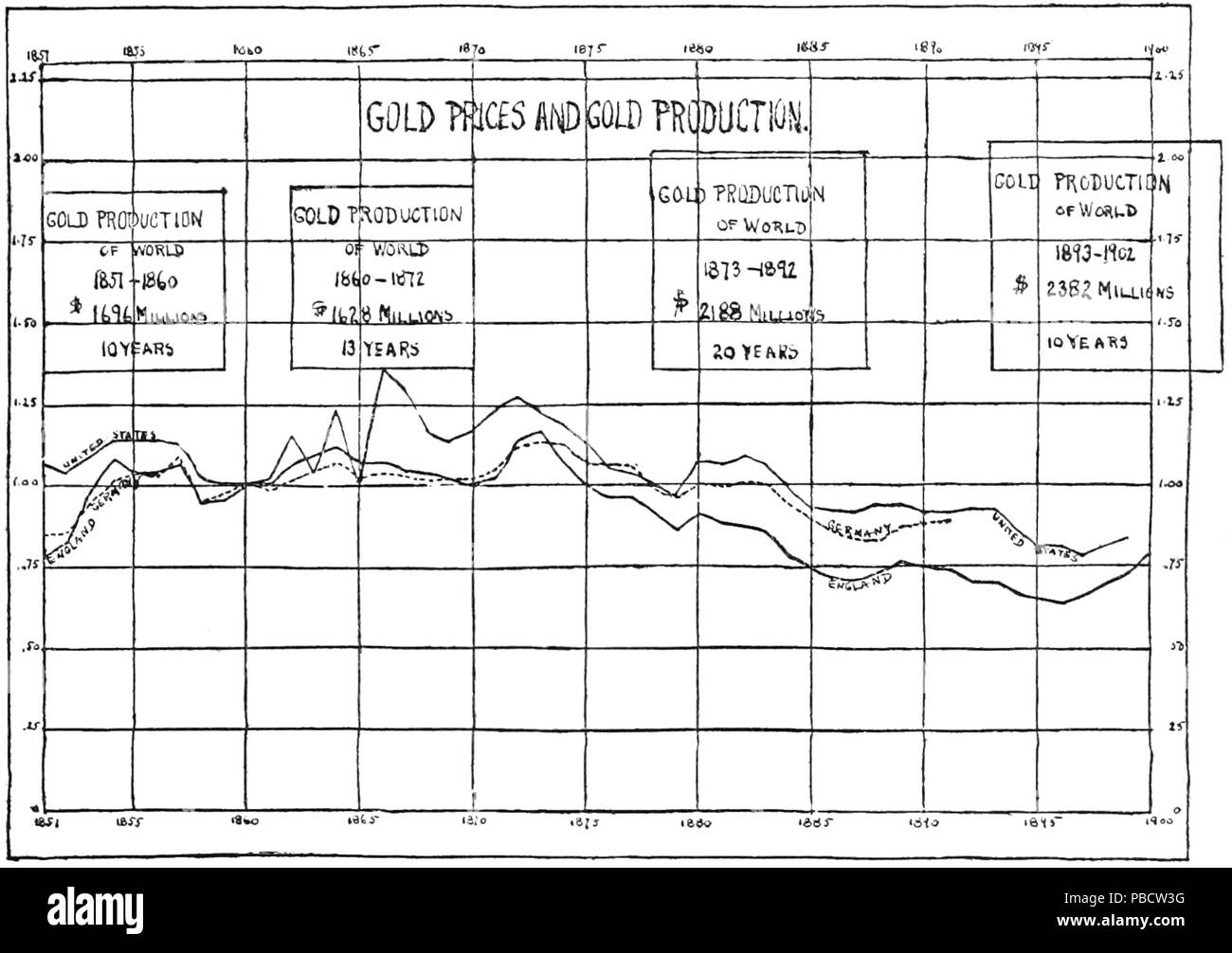 1234 PSM V67 D225 oro prezzi e la produzione di oro Foto Stock