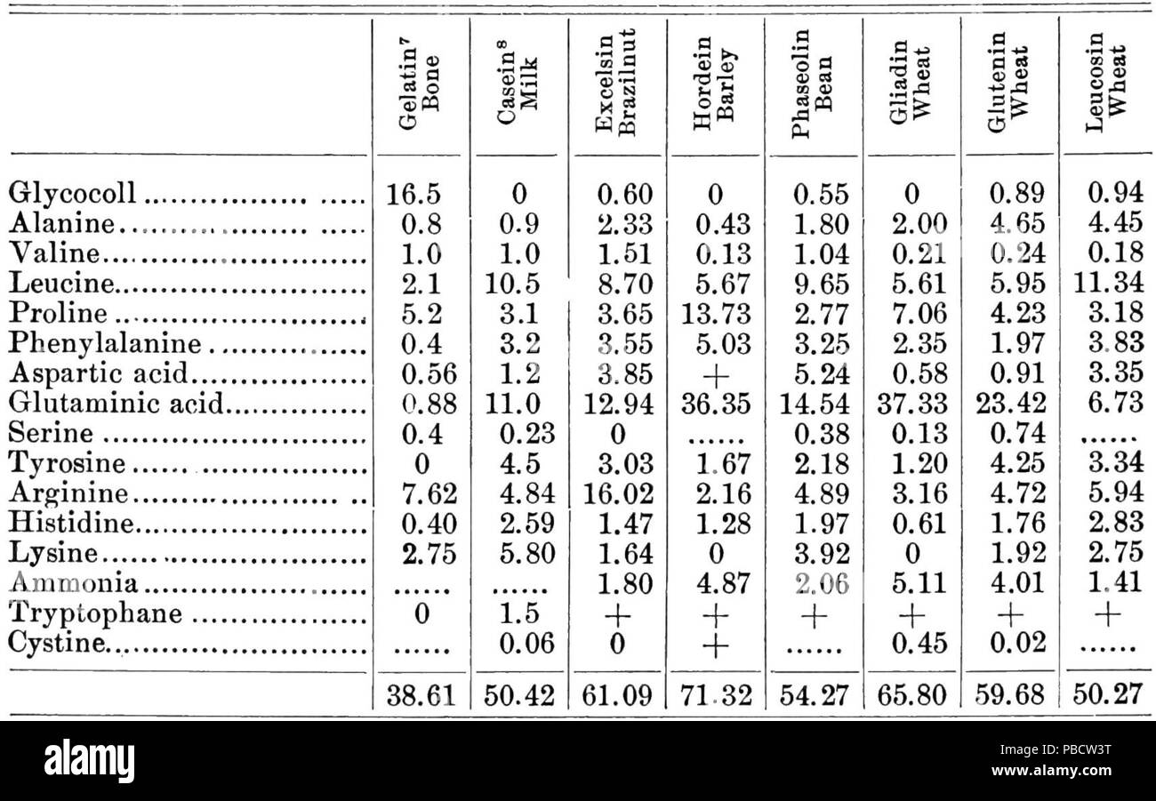 1234 PSM V72 D400 la resa percentuale di prodotti di scissione Foto Stock