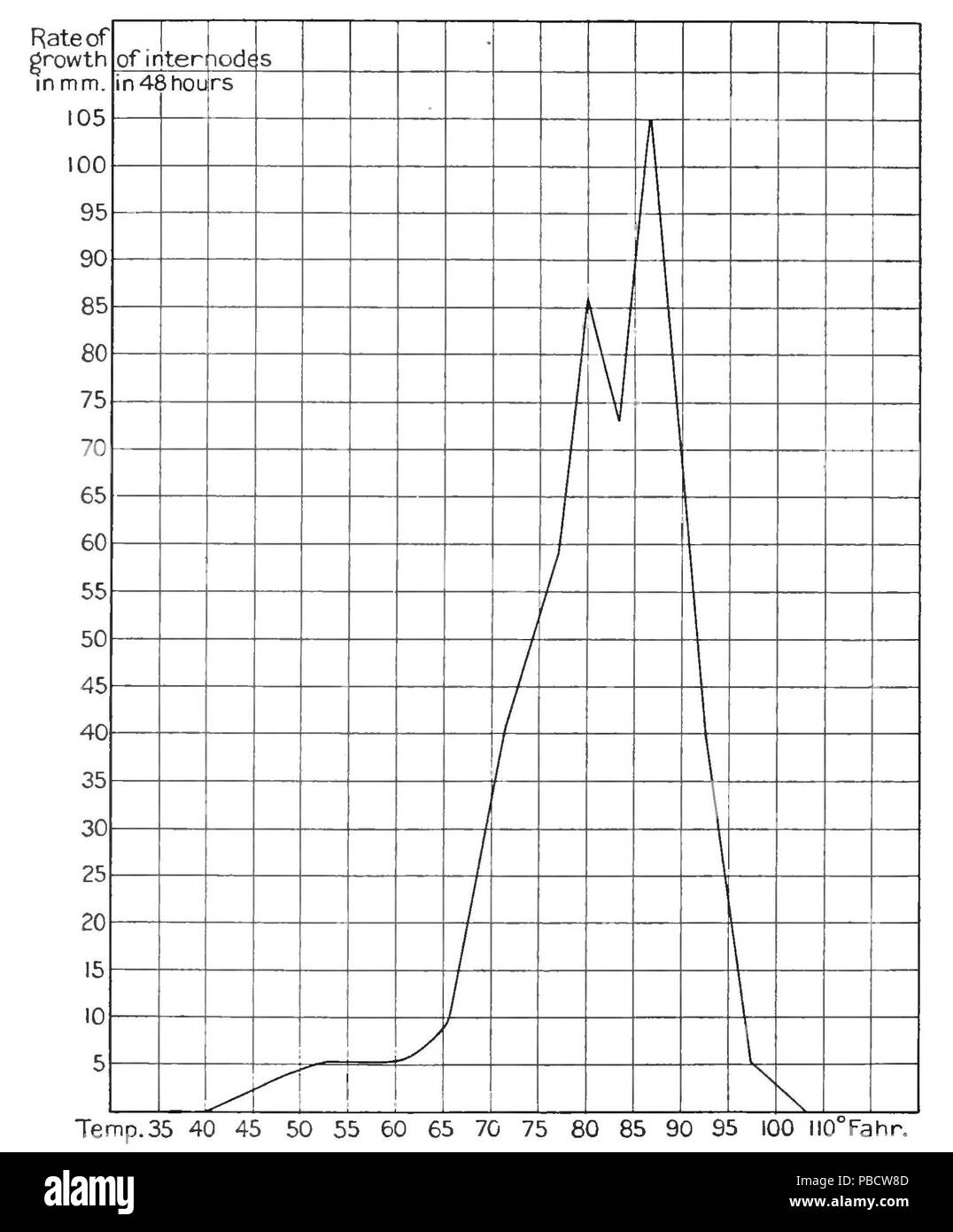 1234 PSM V84 D432 tasso di crescita di plantule di frumento Foto Stock