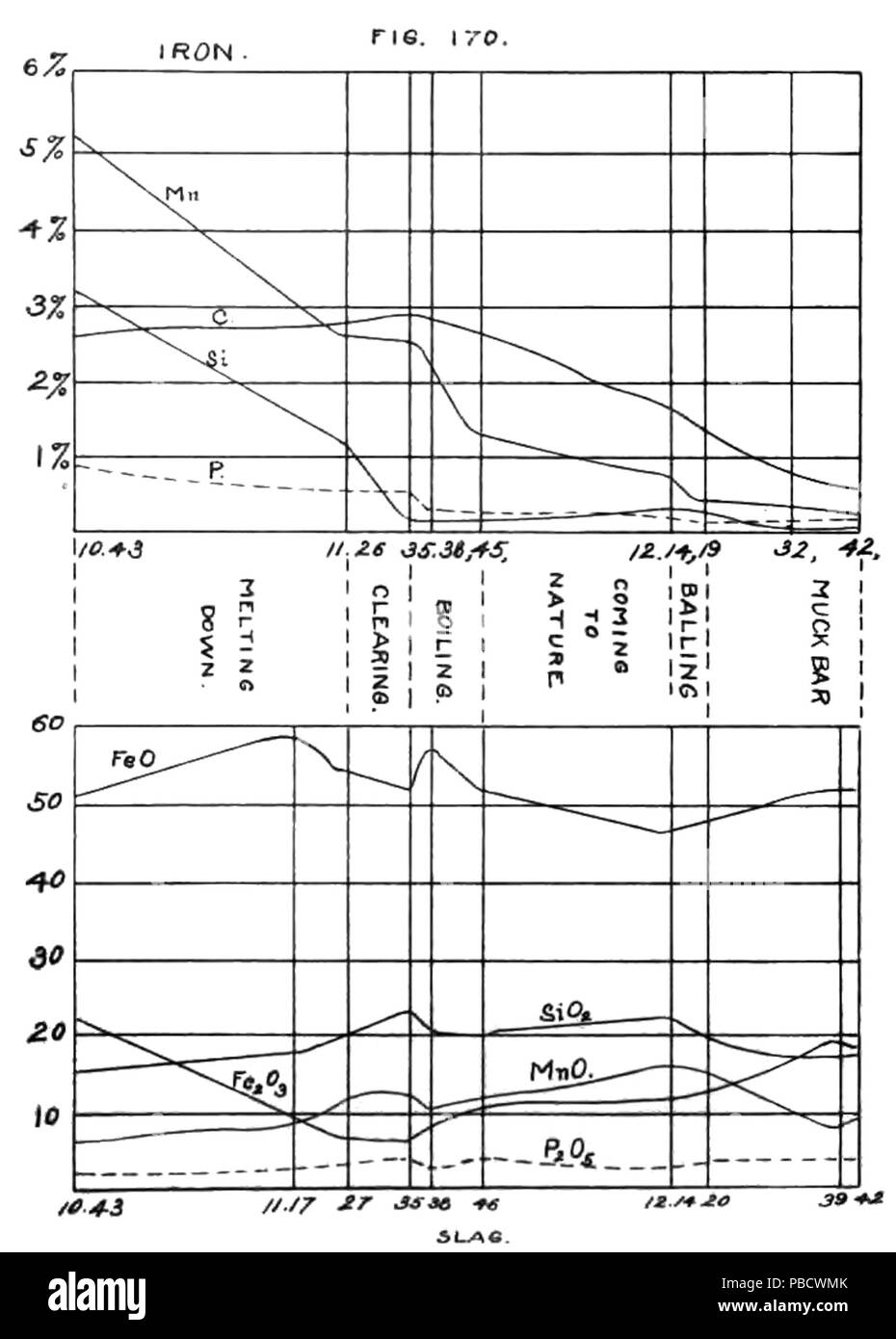 1236 Copertura forno Raffinazione Foto Stock
