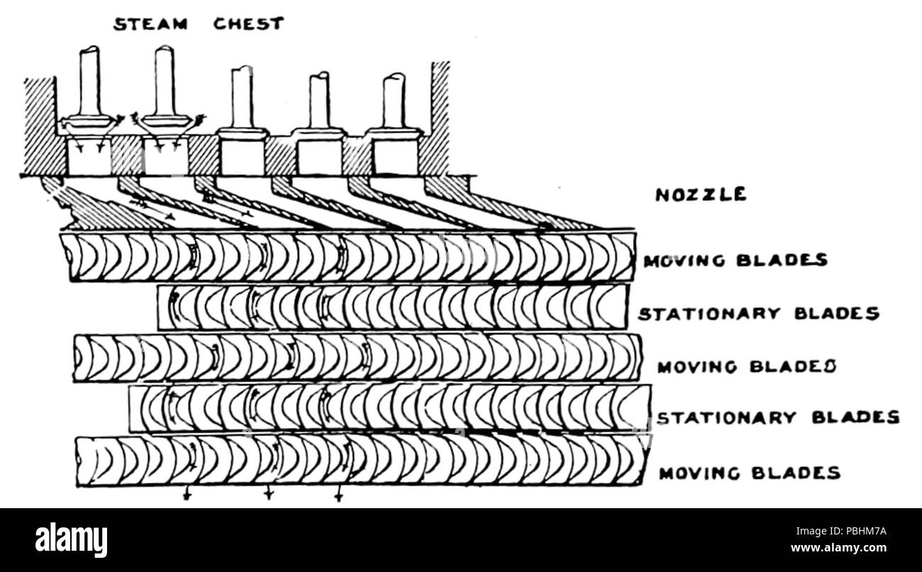 1703 La turbina a vapore, 1911 - Fig. 27 - Schema delle lame Curtis e degli ugelli Foto Stock