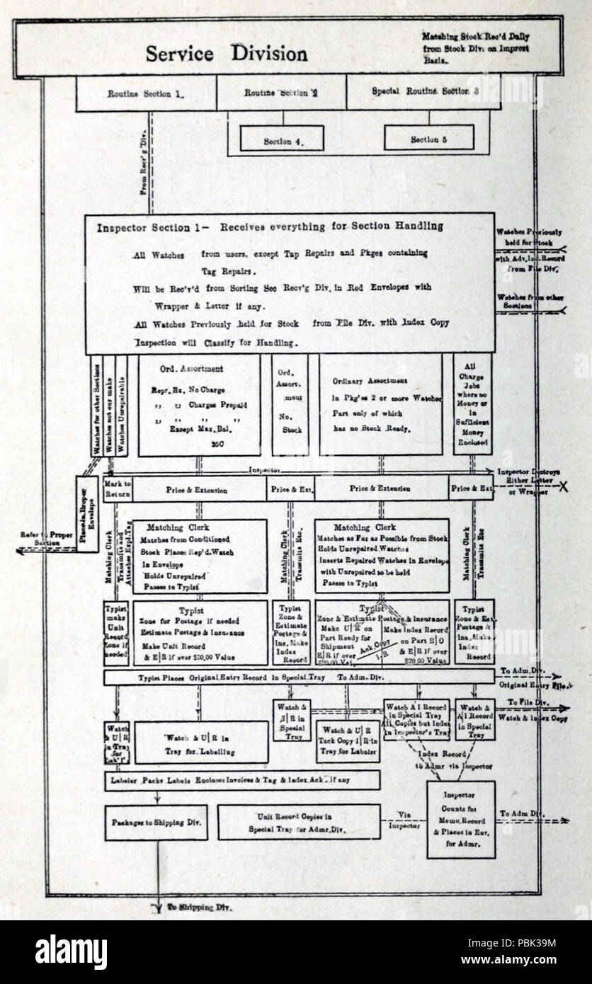 1273 percorso grafico che mostra insolitamente complicato processo di lavoro attraverso un servizio di divisione, 1919 Foto Stock