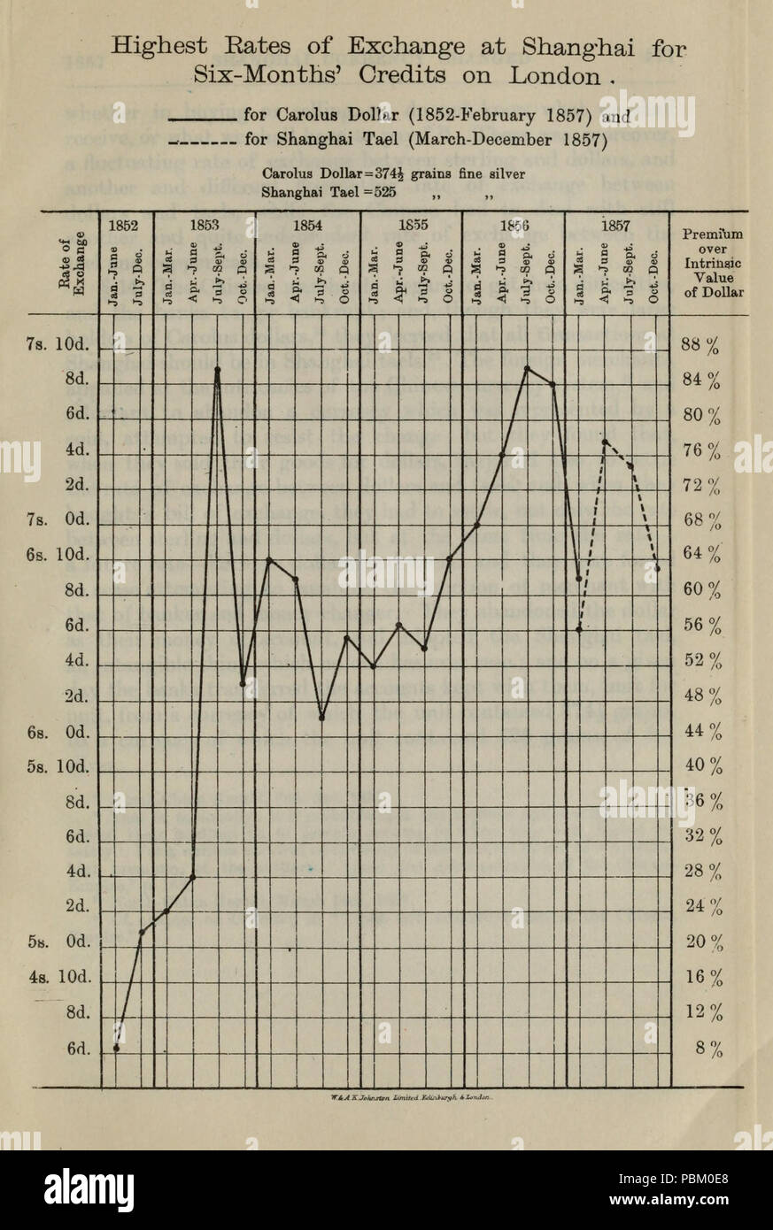 759 più alto tasso di scambio a Shanghai per Six-Months' Crediti su Londra (1852-1857) Foto Stock
