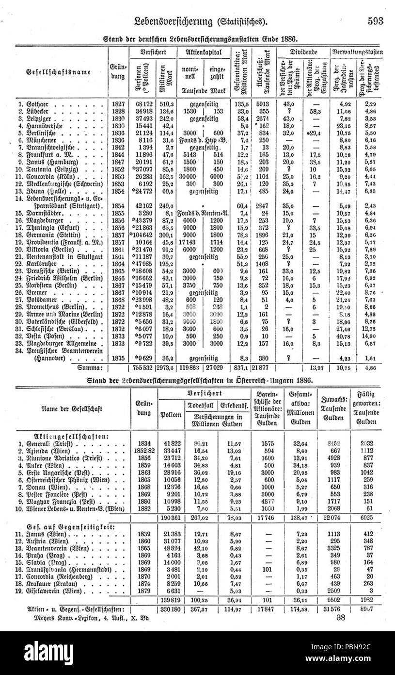 . Inglese: dati statistici circa le compagnie di assicurazione sulla vita in Germania e Austria-ungheria nel 1886. Deutsch: Statistische Angaben zu den Lebensversicherungsgesellschaften im deutschen Reich und Österreich-Ungarn 1886. circa 1885 1025 Meyers b10 s0593 Foto Stock