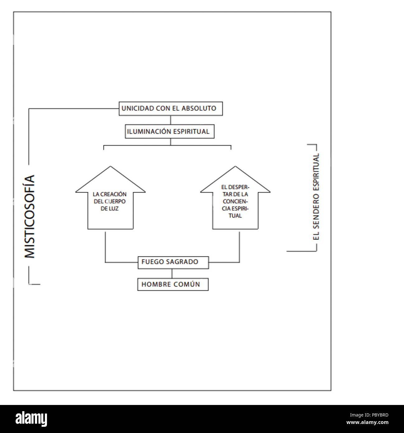 182 El sendero espiritual - las dos vías Foto Stock