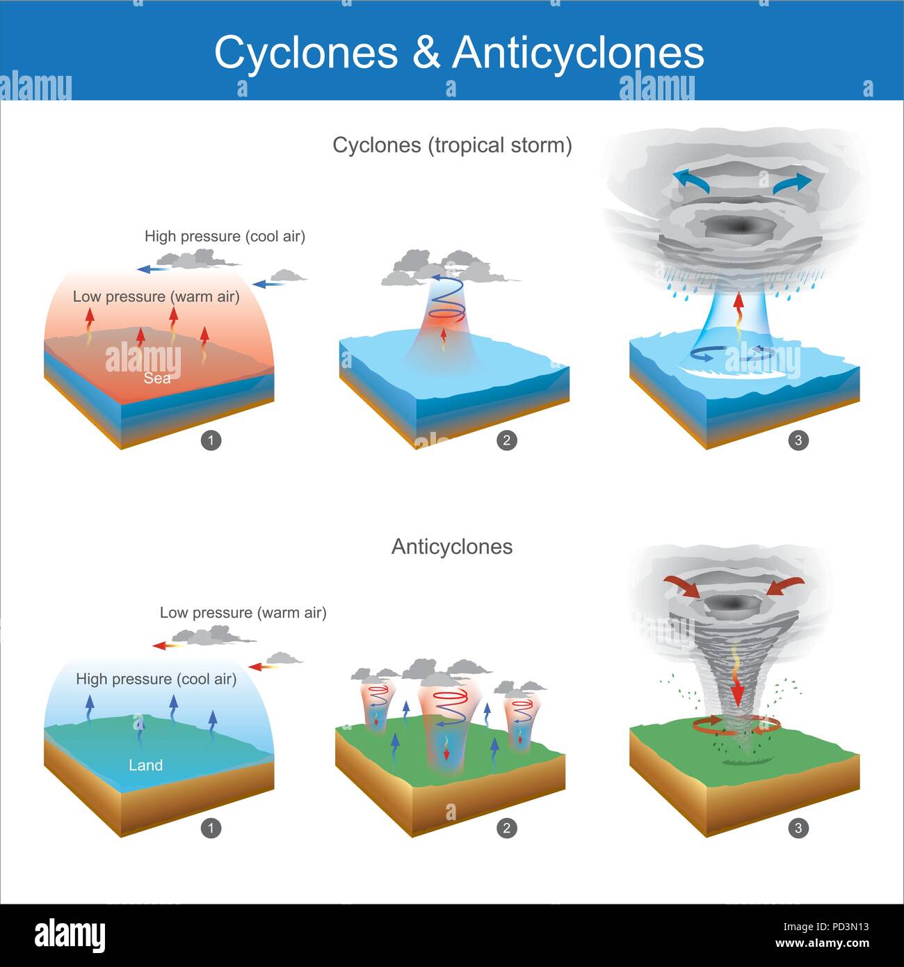 Aree con aria di improvvise variazioni di temperatura questo fare causa del vento, e fenomeno naturale rendono può essere di in mare o a terra. Illustrazione Vettoriale