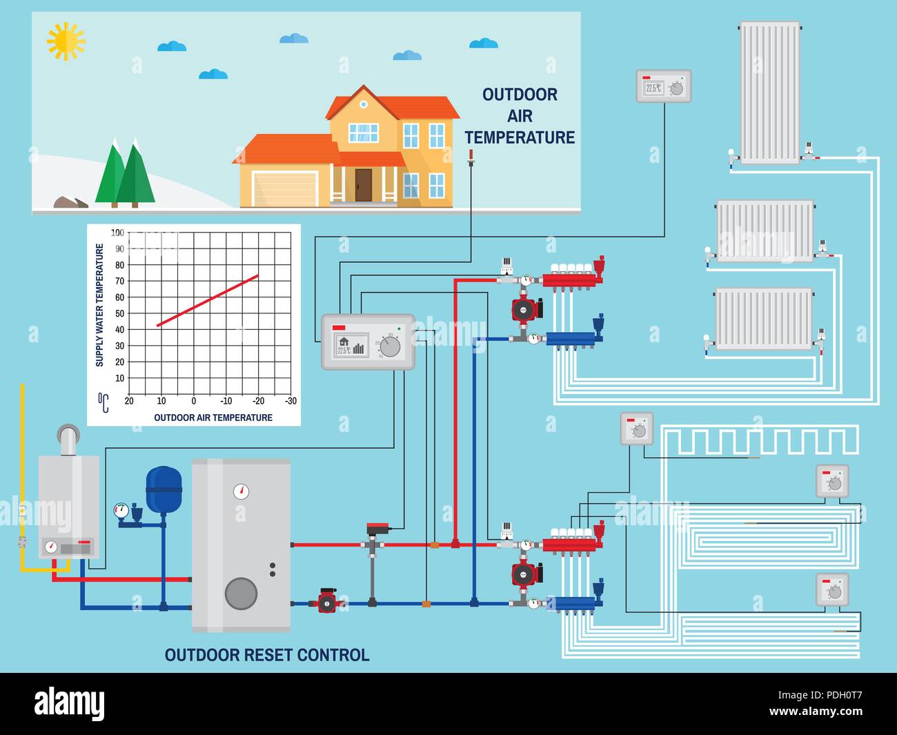 Smart di risparmio di energia del sistema di riscaldamento all'aperto con  comando di reset. Smart casa all'aperto con comando di reset. Caldaia a gas,  impianti di riscaldamento. Il collettore con pompa Immagine