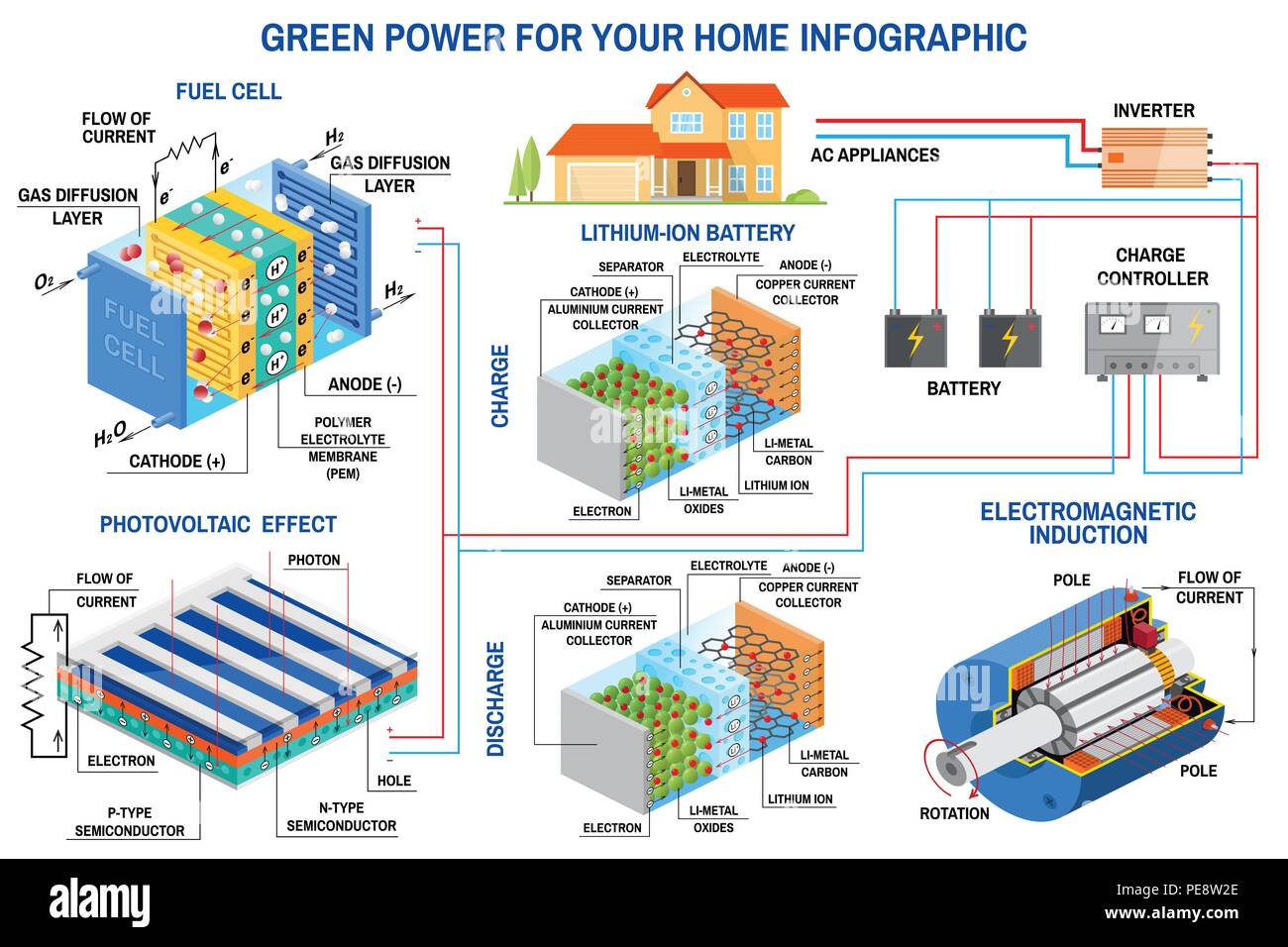 Pannello solare, la cella a combustibile e generazione di energia eolica sistema di home Una infografica. Turbina eolica, pannello solare, batteria, Controller di carica e invertitore. Vettore. Il litio è il carburante della Rivoluzione Verde Illustrazione Vettoriale
