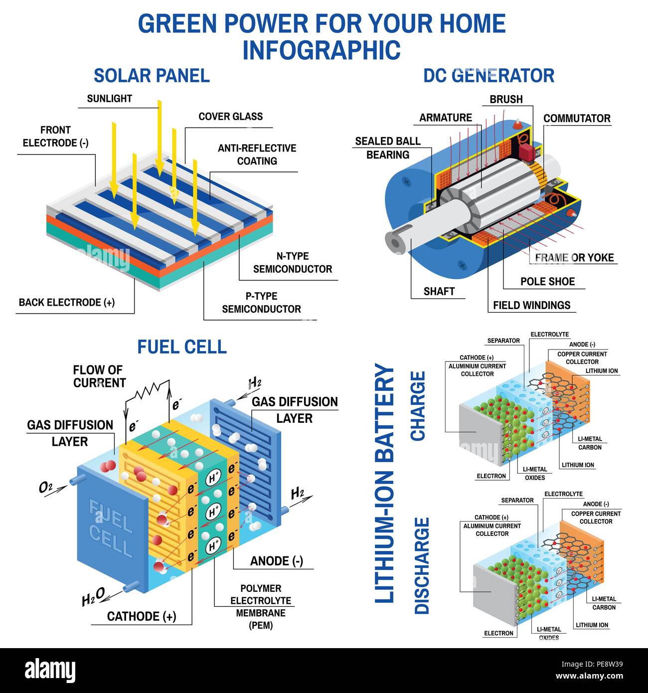 Pannello solare, Dc generatore, celle a combustibile e batterie al litio. Processo di conversione della luce in elettricità, applicazione di induzione elettromagnetica e batterie ricaricabili. Fonti di energia rinnovabili. Vettore. Illustrazione Vettoriale