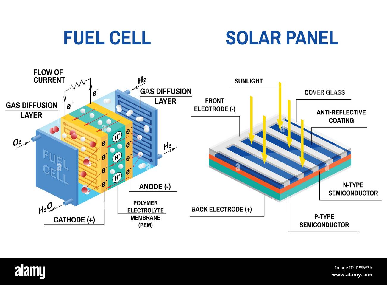 Processo di conversione della luce in elettricità e la cella a combustibile schema. Fonti di energia rinnovabili concetto. Illustrazione Vettoriale. Pannello solare e un dispositivo che converte energia potenziale chimica in energia elettrica. Illustrazione Vettoriale