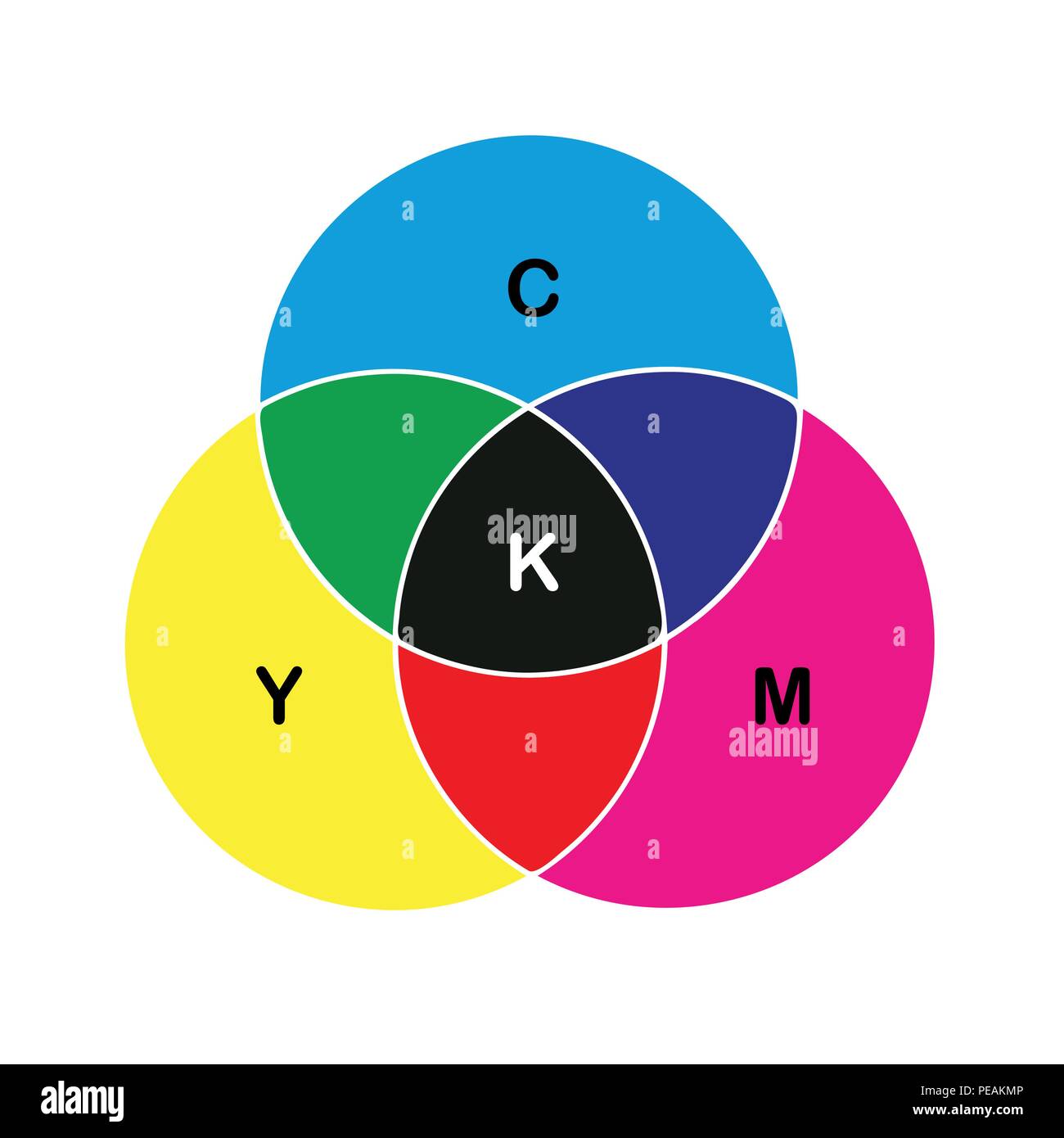 CMYK cerchio di colore di colori primari di stampa illustrazione vettoriale EPS10 Illustrazione Vettoriale