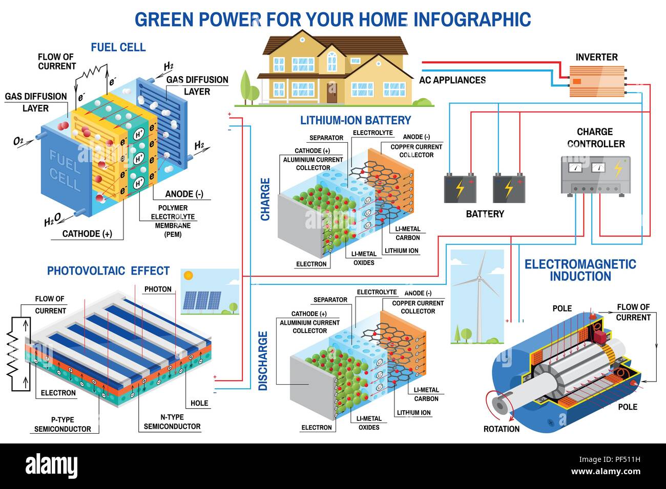 Pannello solare, la cella a combustibile e generazione di energia eolica sistema di home Una infografica. Turbina eolica, pannello solare, batteria, Controller di carica e invertitore. Vettore. Il litio è il carburante della Rivoluzione Verde Illustrazione Vettoriale