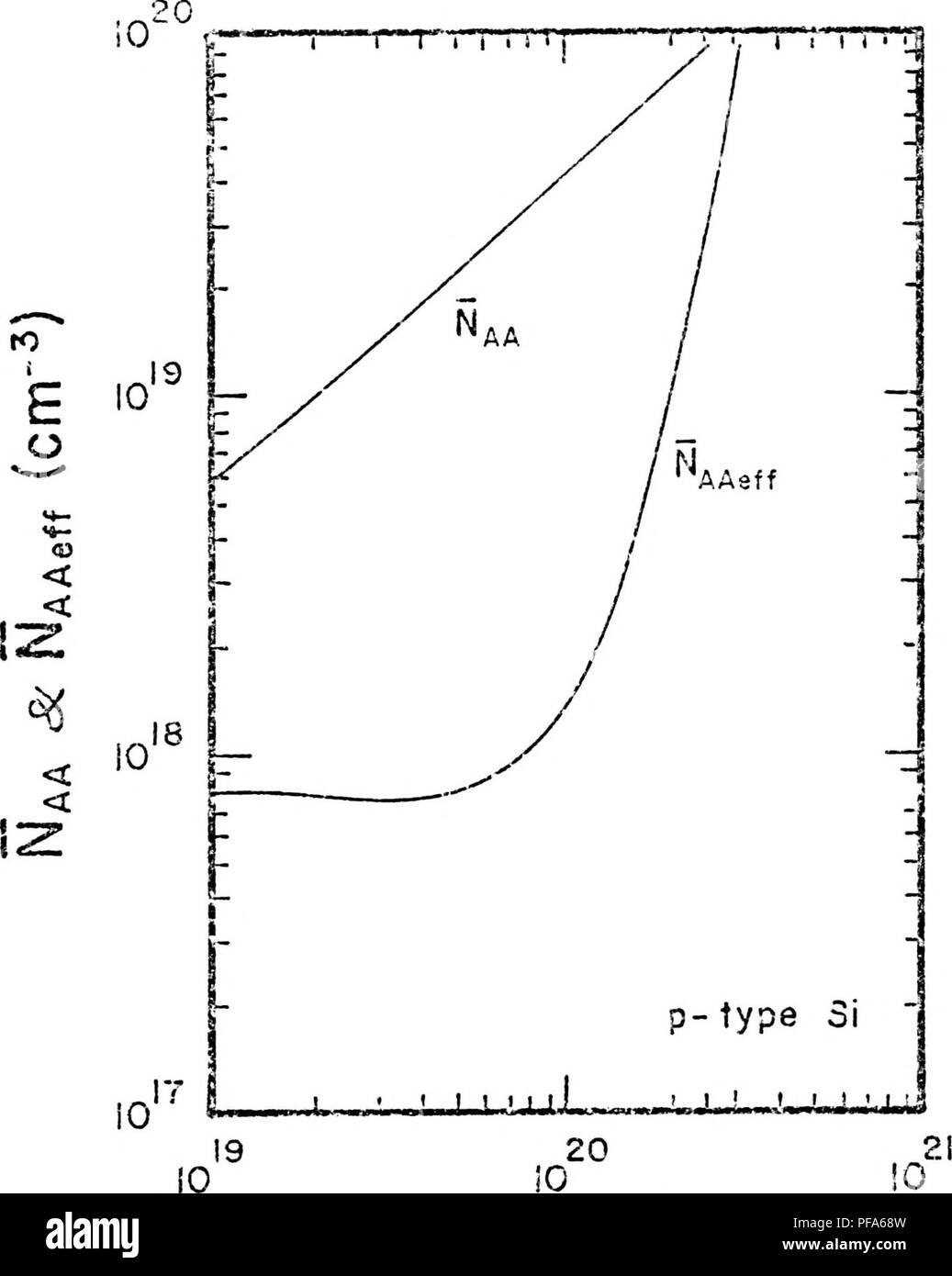 . Dispositivo fisica per la progettazione ingegneristica di regioni fortemente drogate nella giunzione pn di silicio celle solari. Batterie solari. 78. Nc (em3) Figura 6.4 La media effettiva densità di drogaggio N^ e la media ef- fective densità di drogaggio NQDeff contro la superficie della concentrazione di impurità di N5 di silicio di tipo P. Lanycn-Tuft modello di energia-restringimento di bandgap e Fermi-Dir-ac statistiche ere inclusi.. Si prega di notare che queste immagini vengono estratte dalla pagina sottoposta a scansione di immagini che possono essere state migliorate digitalmente per la leggibilità - Colorazione e aspetto di queste illustrazioni possono non assomigliare perfettamente l'originale wor Foto Stock