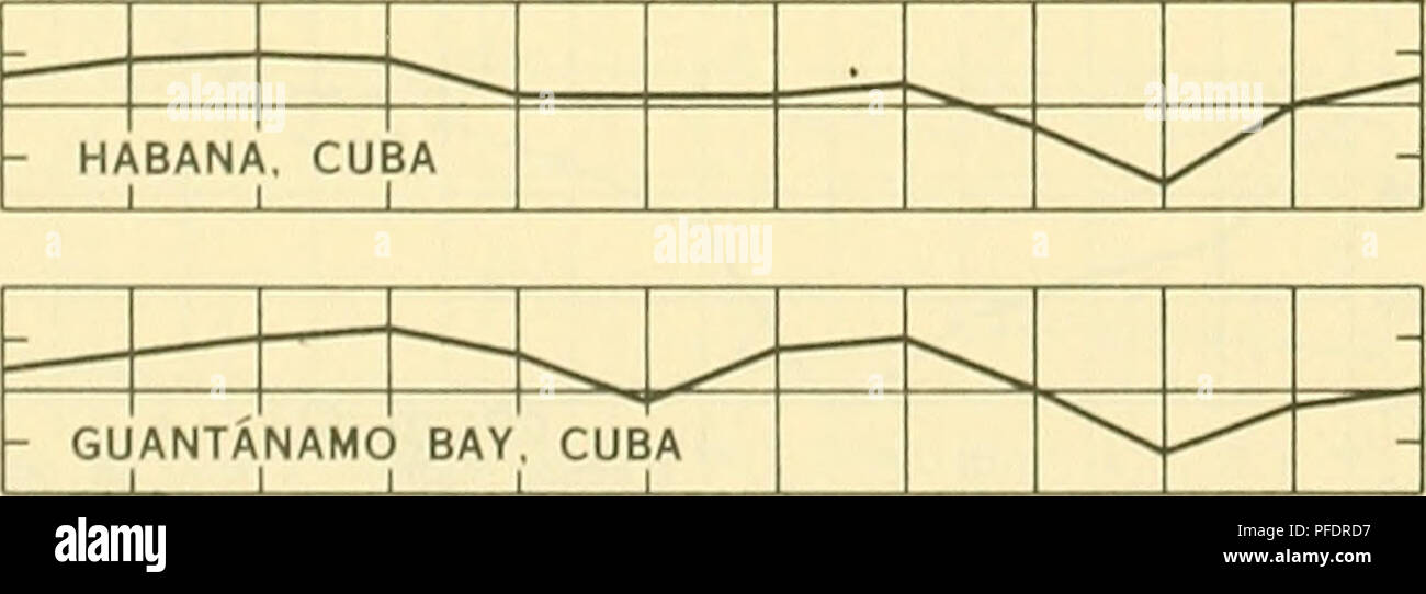 Questo grafico mostra le variazioni di densità e salinità dell'acqua di mare attraverso varie stazioni di marea lungo la costa atlantica del Nord e del Sud America. Presenta dati mensili sulla salinità per varie località, contribuendo allo studio delle condizioni oceanografiche. Foto Stock
