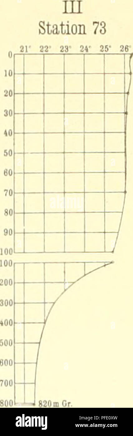 . Denkschriften der Kaiserlichen Akademie der Wissenschaften, Mathematisch-Naturwissenschaftliche Classe. Stazione X 128 SI. La stazione 160 0 10 20 21- 23* 2 50 - 1000 1100 100|-[--t 200 /.. Xn stazione 18 IV 22- 2.1 34- 35' 26' 3r. 1 / / oo / 10 / Anmerkung: Stazione rv 72 1000 1100 Stazione di Xin 166 21- 23* 23' 24- 26" 2 1- j • ?0 30 70 1 1 / Stazione T 76 33- 23' 2V 25' 26' 37-. Si prega di notare che queste immagini vengono estratte dalla pagina sottoposta a scansione di immagini che possono essere state migliorate digitalmente per la leggibilità - Colorazione e aspetto di queste illustrazioni potrebbero non perfettamente assomigliano al lavoro originale Foto Stock