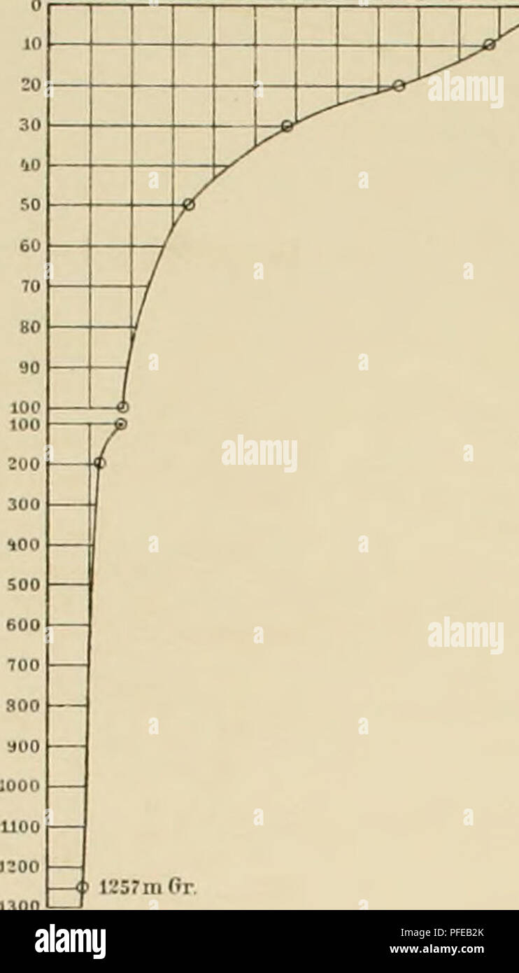 . Denkschriften der Kaiserlichen Akademie der Wissenschaften, Mathematisch-Naturwissenschaftliche Classe. J. Lukseh und J. Wolf: Physikalische Untersuchungen im östlichen Mittelmeer. 1893. (Horizontale Verkeilung der Temperatur und des Salzgehaltes. Karte II. Ho Station 371 13' I'j" è' 16* 17' 18' 19' IV 21* iV 23* 0 10 20 30 tt &gt; così 60 70 HO 90 J 1 / 7^ / 100   7 400 - ' 500 600 700 600 100 1100 isoo uoo ä 124 im T. V stazione 350 1.1" W 15" IC" 17* 10' 19* 2 B* 2 i* -:zw 23" Zk [0 :o .in modo 70 80 e / 3üO / ioo 500 L j 502 mO r. Stazione II 395 13' Vi - 15' 16' 17&q Foto Stock