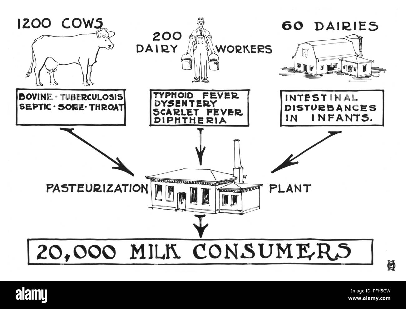 Potenziali fonti di latte crudo di contaminazione, Minnesota Department of Health, migliorate digitalmente schema, 1925. Immagine cortesia di centri per il controllo delle malattie (CDC) / Minnesota Department of Health, R.N. Libreria Barr, Bibliotecari Melissa Rethlefsen e Marie Jones. () Foto Stock