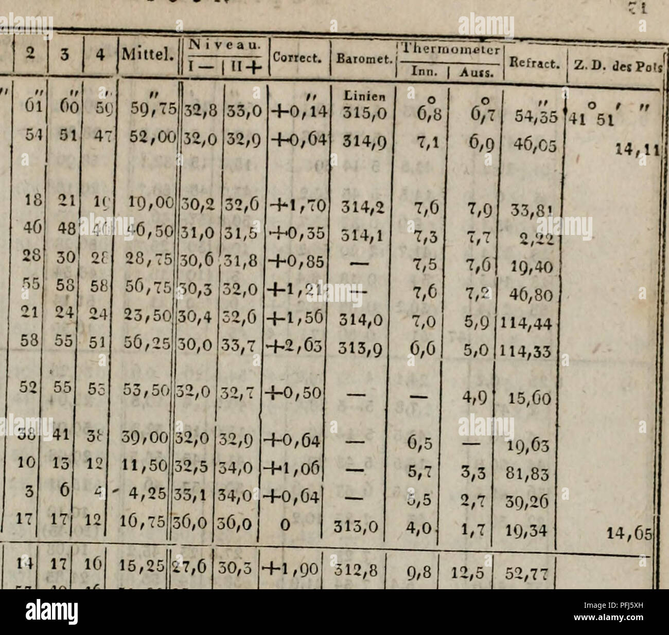 . Denkschriften der Koniglichen Akademie der Wissenschaften zu Munchen. i t t i. ^ lei) und Verneinungen. I). R. .l.è. Iiaran I.Nel"f noch 3 lamiere THLE. herunter /.. D. 1 O &lt; ,; â 515 5 50 40 U 56 conis ii j. Â ¢ 1. - Rae. -È. ;Onis. 323 0 18 357 39 46 340 18 20 310 13 5Ã 205 24 25 04 28 Ãl 344 T 54 340 18 50 303 50 11 324 42 4 10 11 21 R. -rae beJttVt .â "Lia.ulu habe ich co.ieirt. La guerra. .Ber die Z. D. d. Pclans .o .eh, abweicht, Weir, ich .icht; Versehen i.t nicht vorgefallen 314 57 14 40 11 5Ã 303 50 11. 14 53 15,2 51,00 10,75 27,0 30,3 â¢4-1,00 512,8 0,8 12,5 52,77 25,0 33,4 +5,06 â 0,2 â 44 Foto Stock