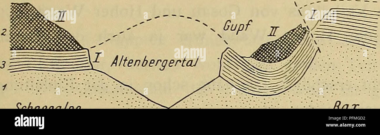 . Denkschriften - Österreichische Akademie der Wissenschaften. Exotische Gerolle und Tektonik von Gosauablap'erunp'eii. 31 Vergleicht man Zu diesem Zwecke Fig. 52 mit dem Schema Fig. 53, welches diese Auslegung vorführt, così erkennt man gleich, dass ein solcher Doppelbau, wie er hier nötig wäre, für die Rax nicht besteht. Das ist an den Westabstürzen der Rax klar zu sehen. Fig. 52.. Schneealpe W-0. Rax. Si prega di notare che queste immagini vengono estratte dalla pagina sottoposta a scansione di immagini che possono essere state migliorate digitalmente per la leggibilità - Colorazione e aspetto di queste illustrazioni potrebbero non perfettamente res Foto Stock