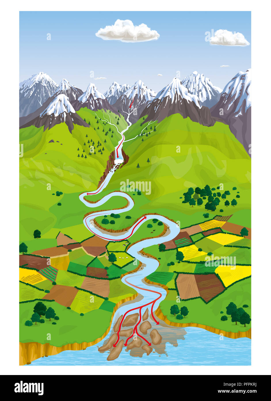 Illustrazione che mostra il cammino di un fiume dalla sorgente alla foce; DK Findout Terra; file a più livelli Foto Stock